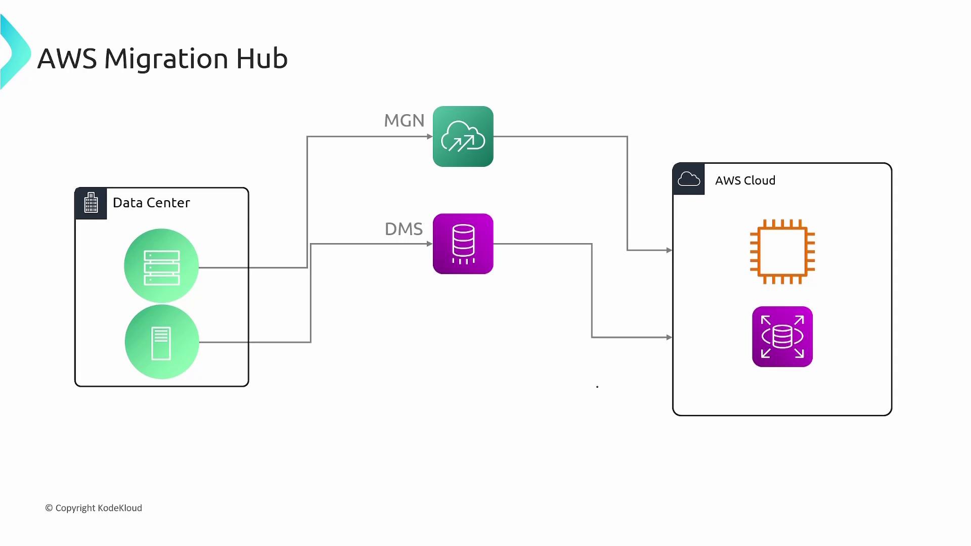 A simple diagram titled "AWS Migration Hub" showing an on‑premises data center with server icons on the left, arrows to AWS MGN and DMS services in the middle, and arrows into the AWS Cloud with compute and database icons on the right. It illustrates data and workload migration flow from the data center to AWS.