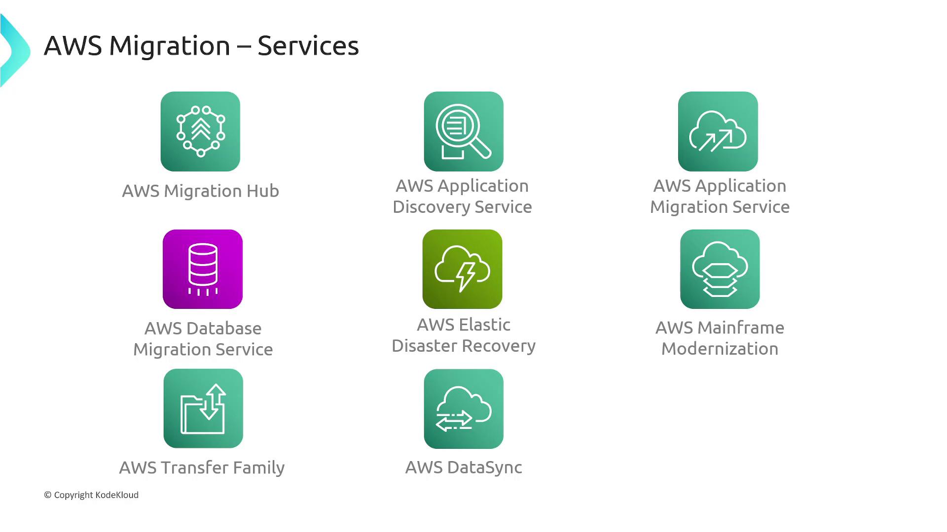 A slide titled "AWS Migration – Services" showing colored icons and labels for AWS migration tools (e.g., AWS Migration Hub, Application Discovery Service, Application Migration Service, Database Migration Service, Elastic Disaster Recovery, Mainframe Modernization, Transfer Family, and DataSync). Each service is represented by a rounded square icon with a simple line graphic and a short label.