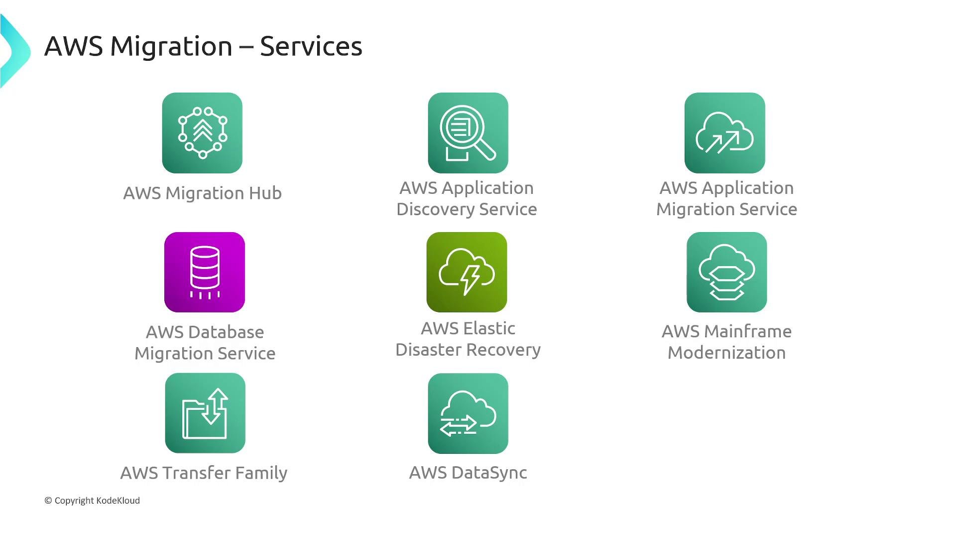 A slide titled "AWS Migration – Services" showing colored icons and labels for AWS migration tools (e.g., AWS Migration Hub, Application Discovery Service, Application Migration Service, Database Migration Service, Elastic Disaster Recovery, Mainframe Modernization, Transfer Family, and DataSync). Each service is represented by a rounded square icon with a simple line graphic and a short label.