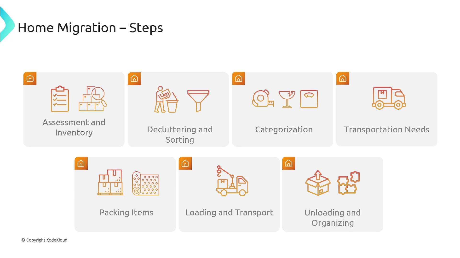 A presentation slide titled "Home Migration – Steps" showing illustrated tiles for stages like Assessment and Inventory, Decluttering and Sorting, Categorization, Transportation Needs, Packing Items, Loading and Transport, and Unloading and Organizing. Each step is represented by an orange icon and label inside rounded boxes.