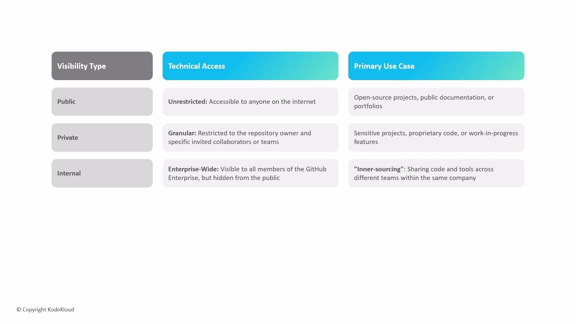 The image shows a table outlining different types of repository visibility (Public, Private, Internal) along with their technical access and primary use cases.