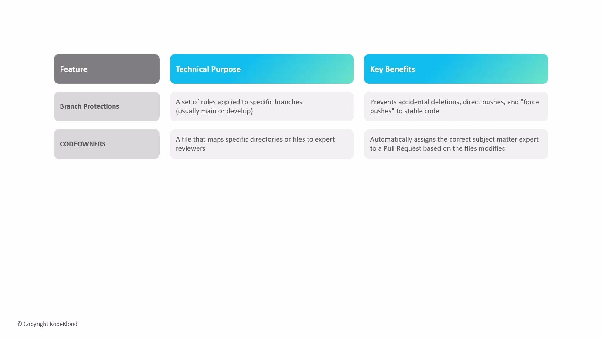 The image is a table comparing two features, "Branch Protections" and "CODEOWNERS," detailing their technical purposes and key benefits. It highlights how branch protections prevent accidental actions on stable code, and CODEOWNERS automates reviewer assignment based on file modifications.