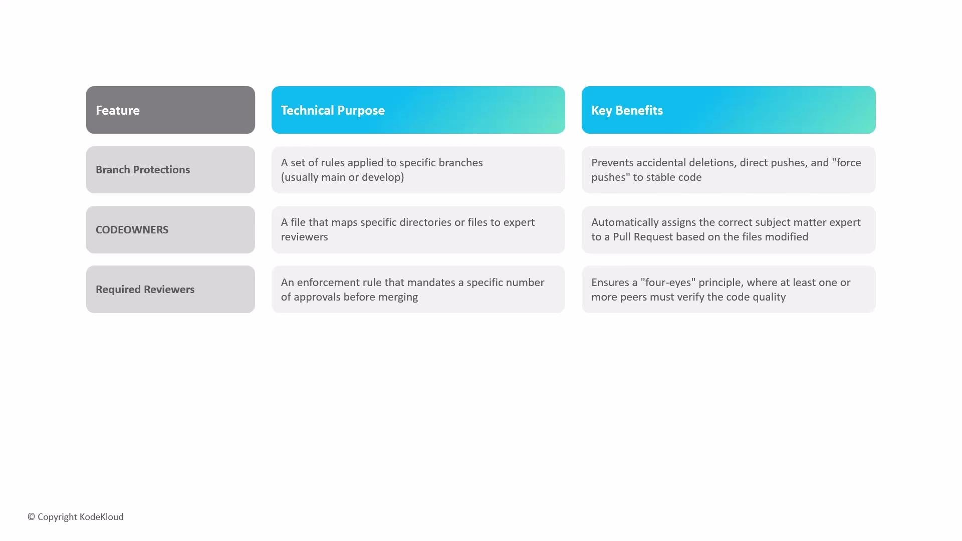 The image is a table describing features related to code management: Branch Protections, CODEOWNERS, and Required Reviewers, each with its technical purpose and key benefits.
