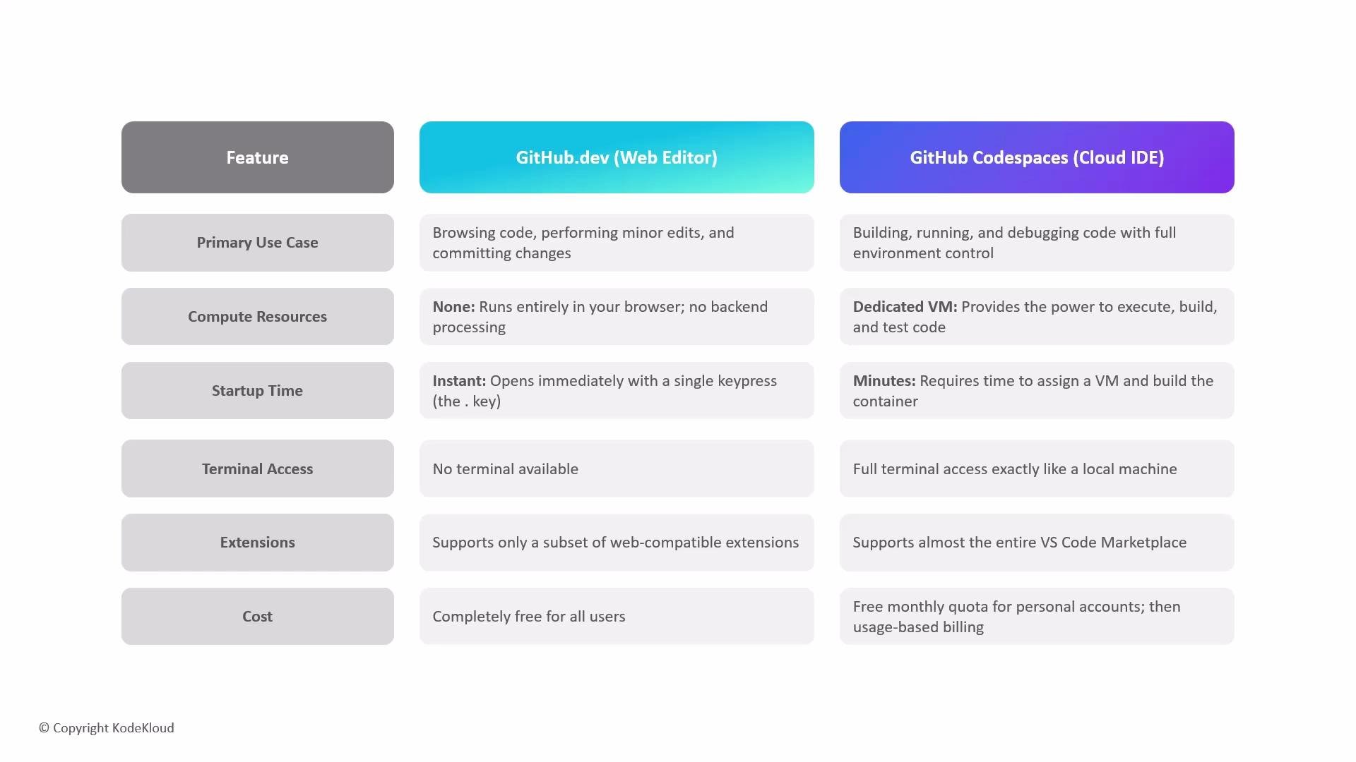 The image is a comparison table between GitHub.dev (Web Editor) and GitHub Codespaces (Cloud IDE), highlighting features such as use case, compute resources, startup time, terminal access, extensions, and cost.
