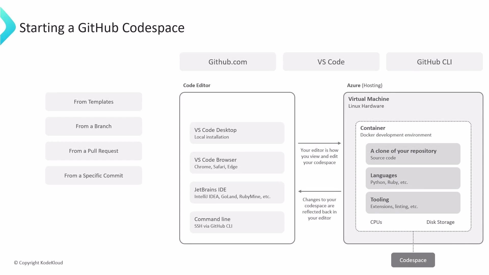 The image is a diagram explaining the process of starting a GitHub Codespace, showing different interfaces (GitHub.com, VS Code, GitHub CLI) and detailing the components involved, like code editors and virtual machine hosting on Azure. It outlines steps to initiate a codespace from templates, branches, pull requests, or commits and describes components such as container environments and supported languages.