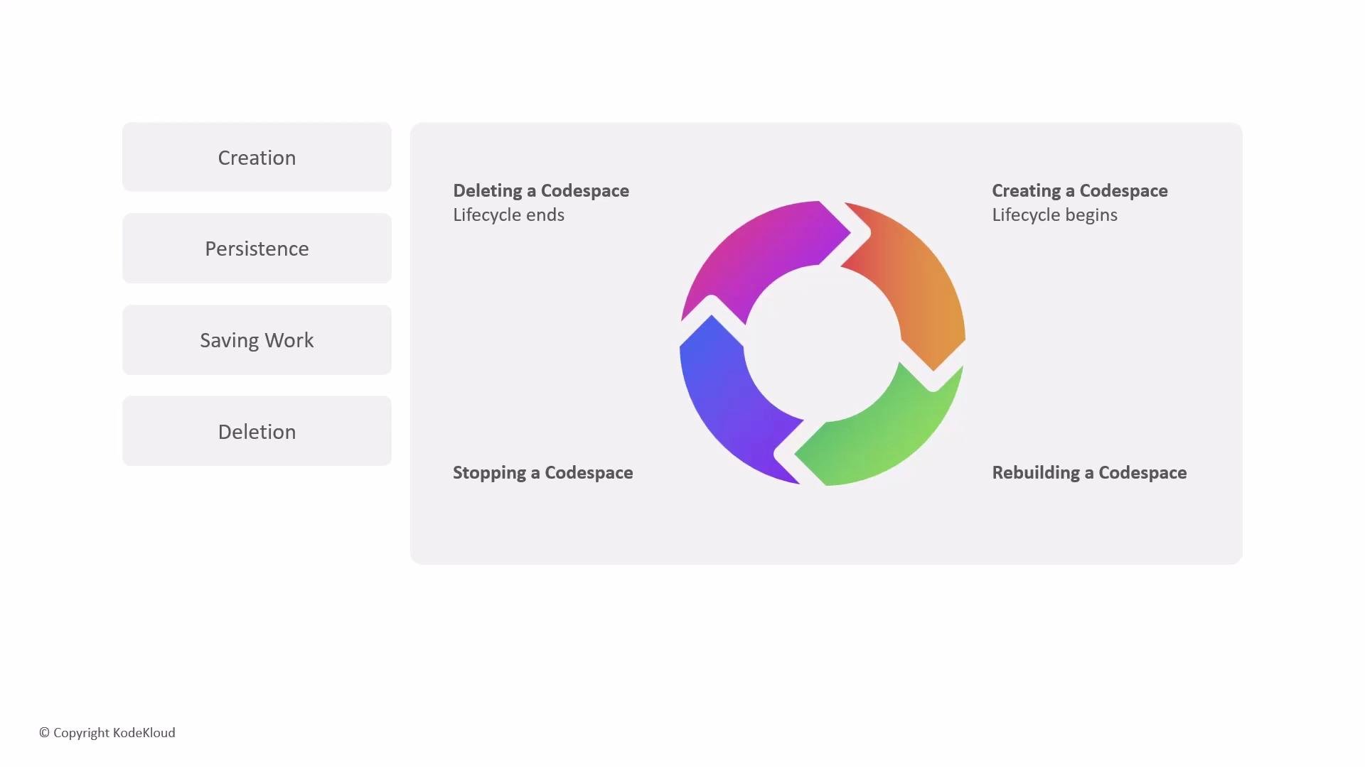 The image shows a diagram of the lifecycle of a codespace, highlighting creation, persistence, saving work, and deletion, along with actions like creating, stopping, deleting, and rebuilding a codespace.