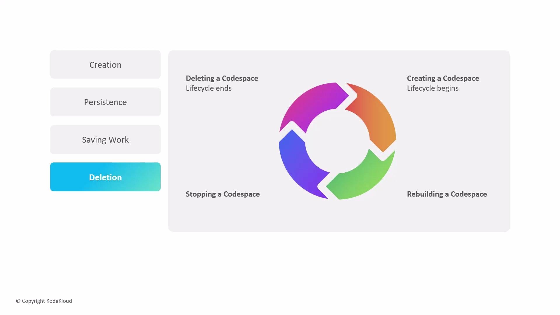 The image shows a diagram illustrating the lifecycle of a Codespace, including stages like creation, rebuilding, stopping, and deletion. A circular flowchart and a sidebar with labeled steps are present.