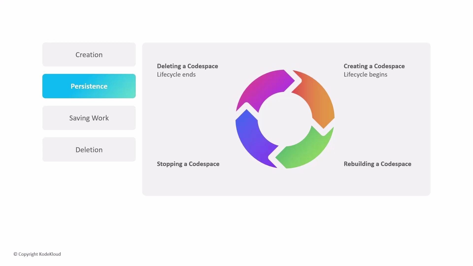 The image shows a circular lifecycle diagram describing different stages related to "Codespace" such as creation, stopping, rebuilding, and deleting. On the left, there's a list highlighting "Persistence" among other stages like creation and deletion.