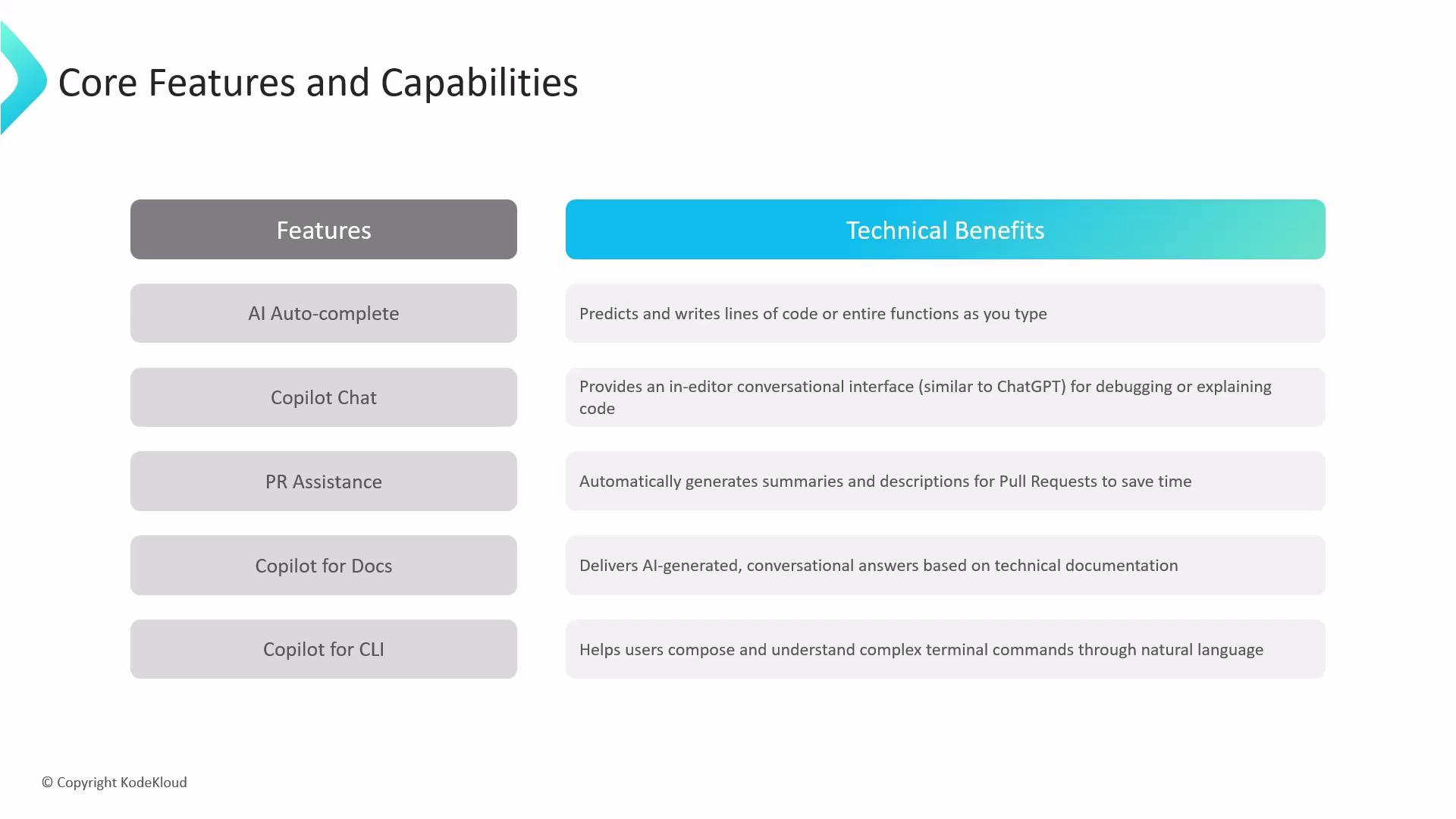 The image lists core features and technical benefits of a software tool, including AI auto-complete, Copilot Chat, PR Assistance, and others, each with a brief description.