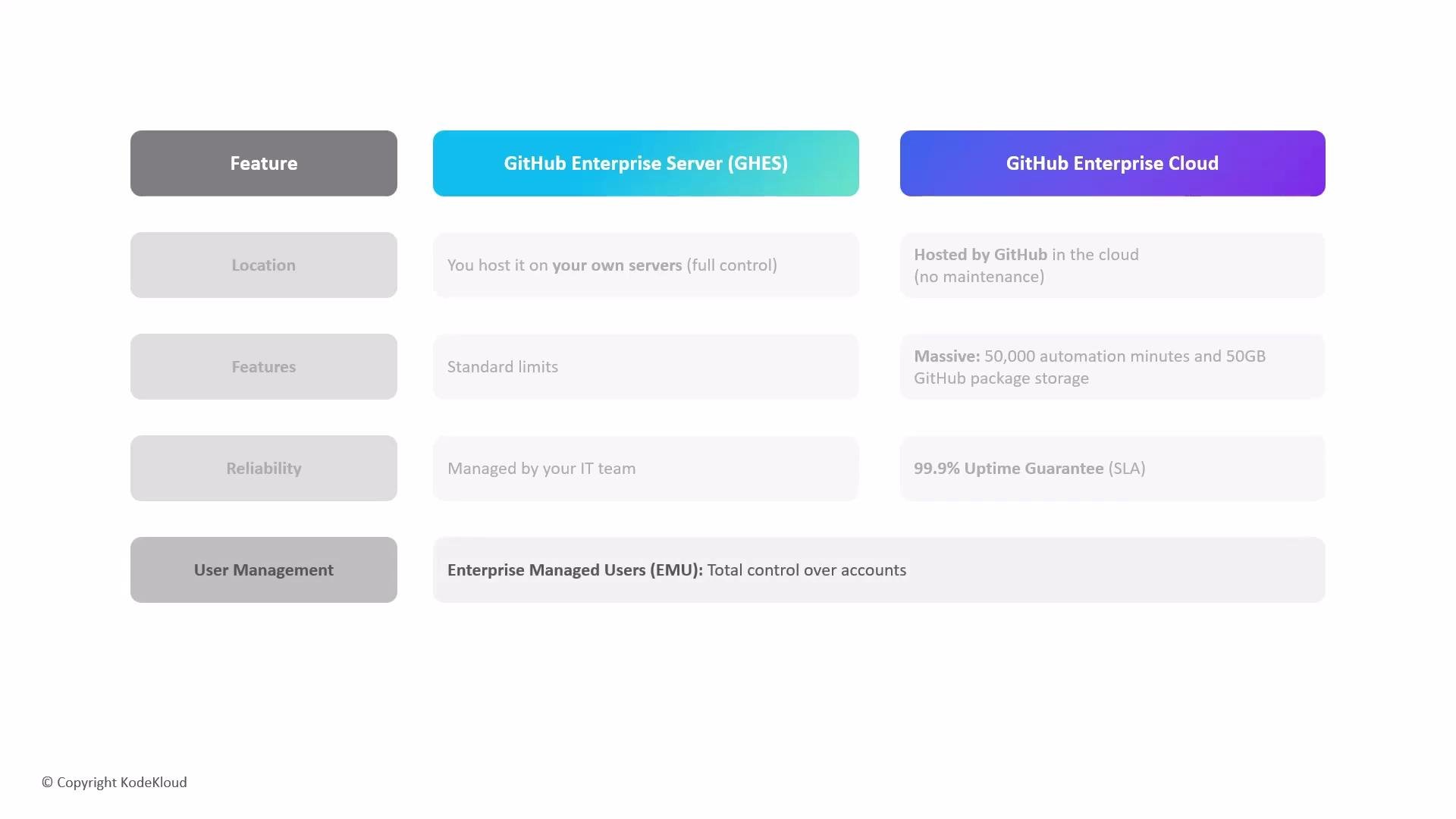 The image is a comparison chart detailing features of GitHub Enterprise Server and GitHub Enterprise Cloud, including hosting location, features, reliability, and user management.