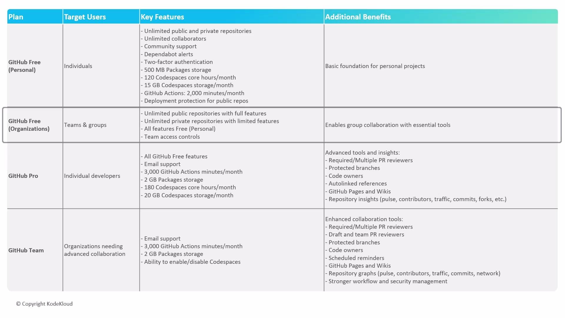 The image is a comparison table of GitHub plans, detailing target users, key features, and additional benefits for GitHub Free (Personal and Organizations), GitHub Pro, and GitHub Team tiers.