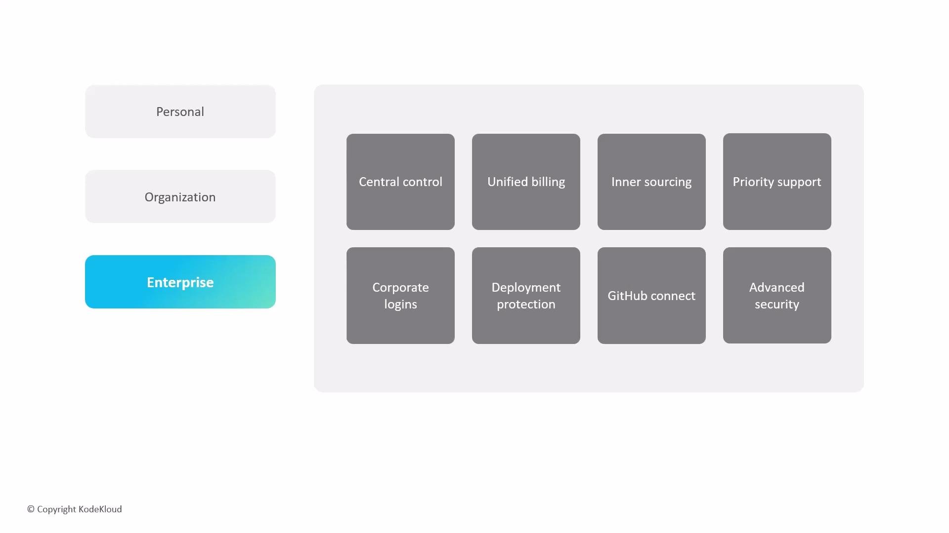 The image is a comparison chart showing three categories: Personal, Organization, and Enterprise, with the Enterprise column highlighted. The Enterprise section lists features like central control, unified billing, and advanced security.
