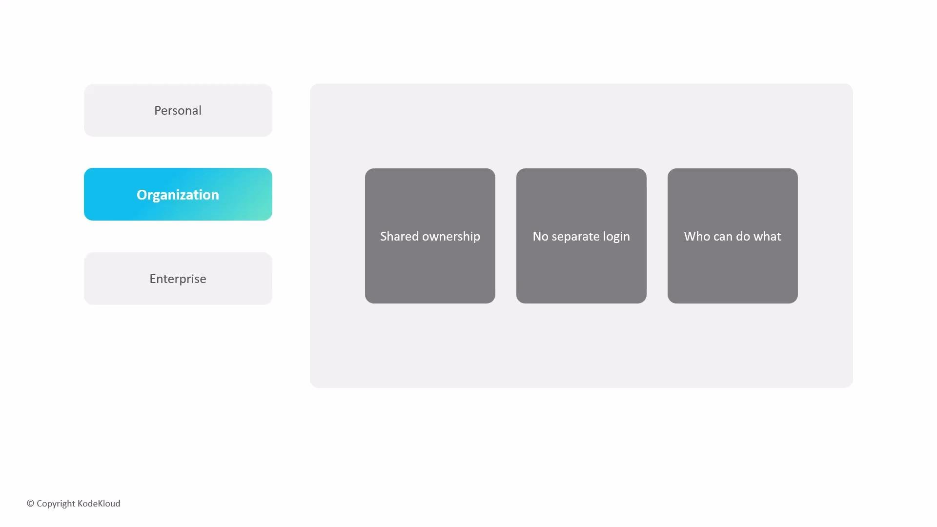 The image features a selection menu with "Personal," "Organization," and "Enterprise" options on the left, highlighting "Organization." On the right, it lists attributes: "Shared ownership," "No separate login," and "Who can do what."