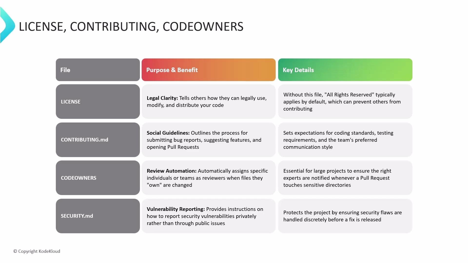The image is a table outlining the purposes, benefits, and key details of files related to "LICENSE", "CONTRIBUTING.md", "CODEOWNERS", and "SECURITY.md" in software projects. It highlights legal clarity, social guidelines, review automation, and vulnerability reporting.