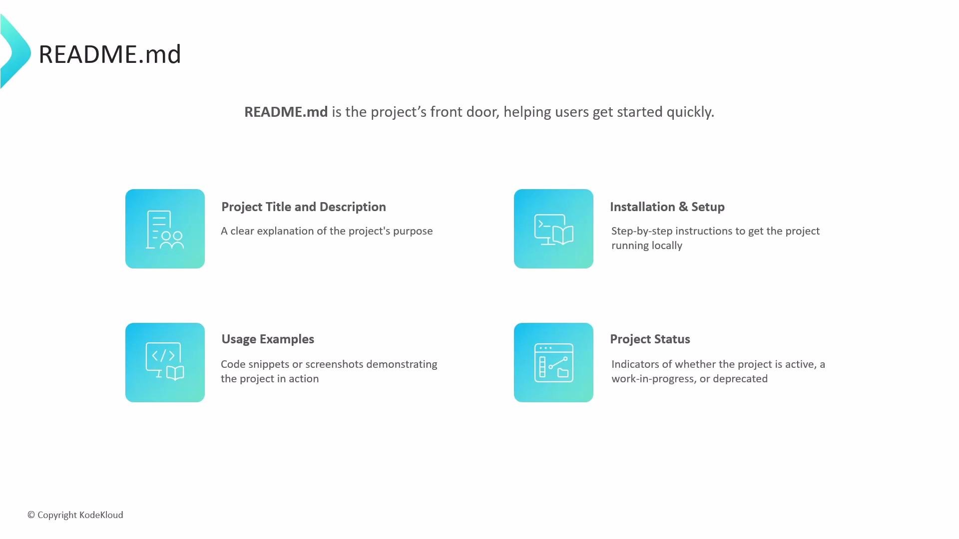 The image explains the components of a README.md file, highlighting its role as the project's introduction, with sections on project description, installation, usage examples, and project status.