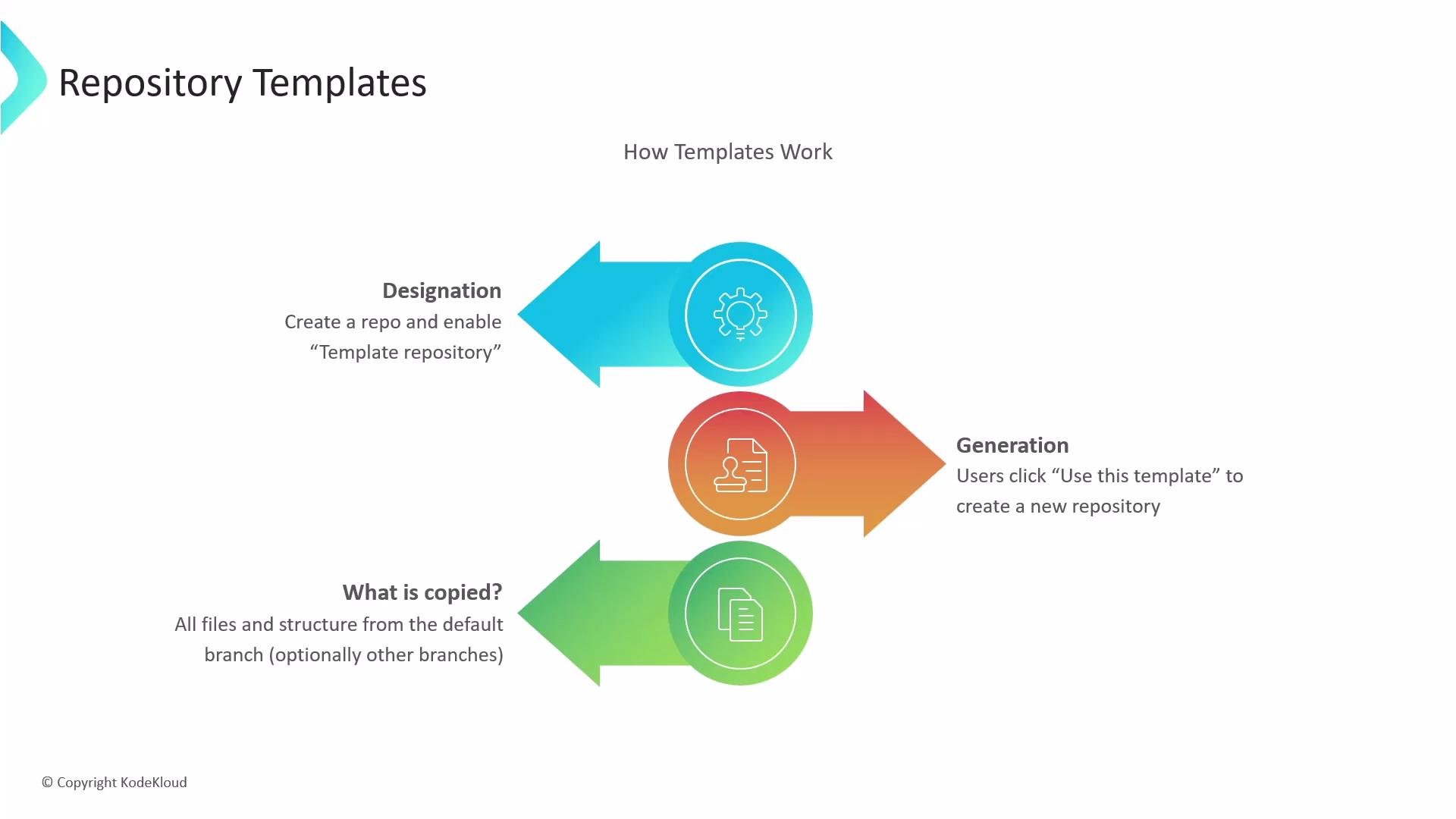 The image is a flowchart explaining how repository templates work, with three steps: Designation, Generation, and What is copied.