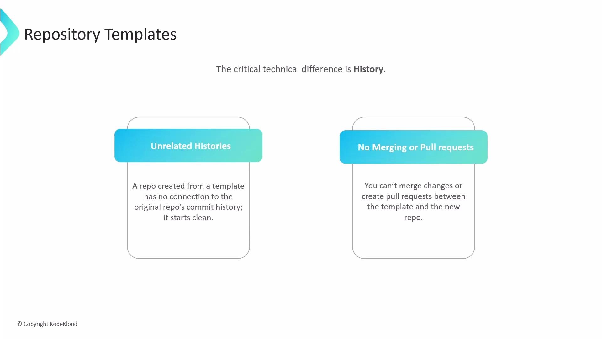 The image describes repository templates, highlighting two key aspects: "Unrelated Histories," indicating a template creates a clean repo without commit history, and "No Merging or Pull Requests," meaning changes can't be merged between the template and new repo.