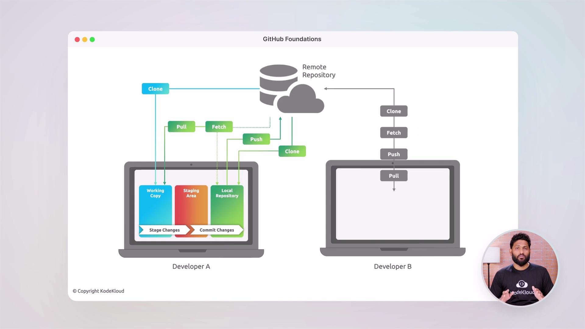 The image illustrates a Git workflow showing the interactions between a developer's local environment and a remote repository, including processes like cloning, fetching, pulling, pushing, and staging changes. Developers A and B are shown with their respective processes on laptops.