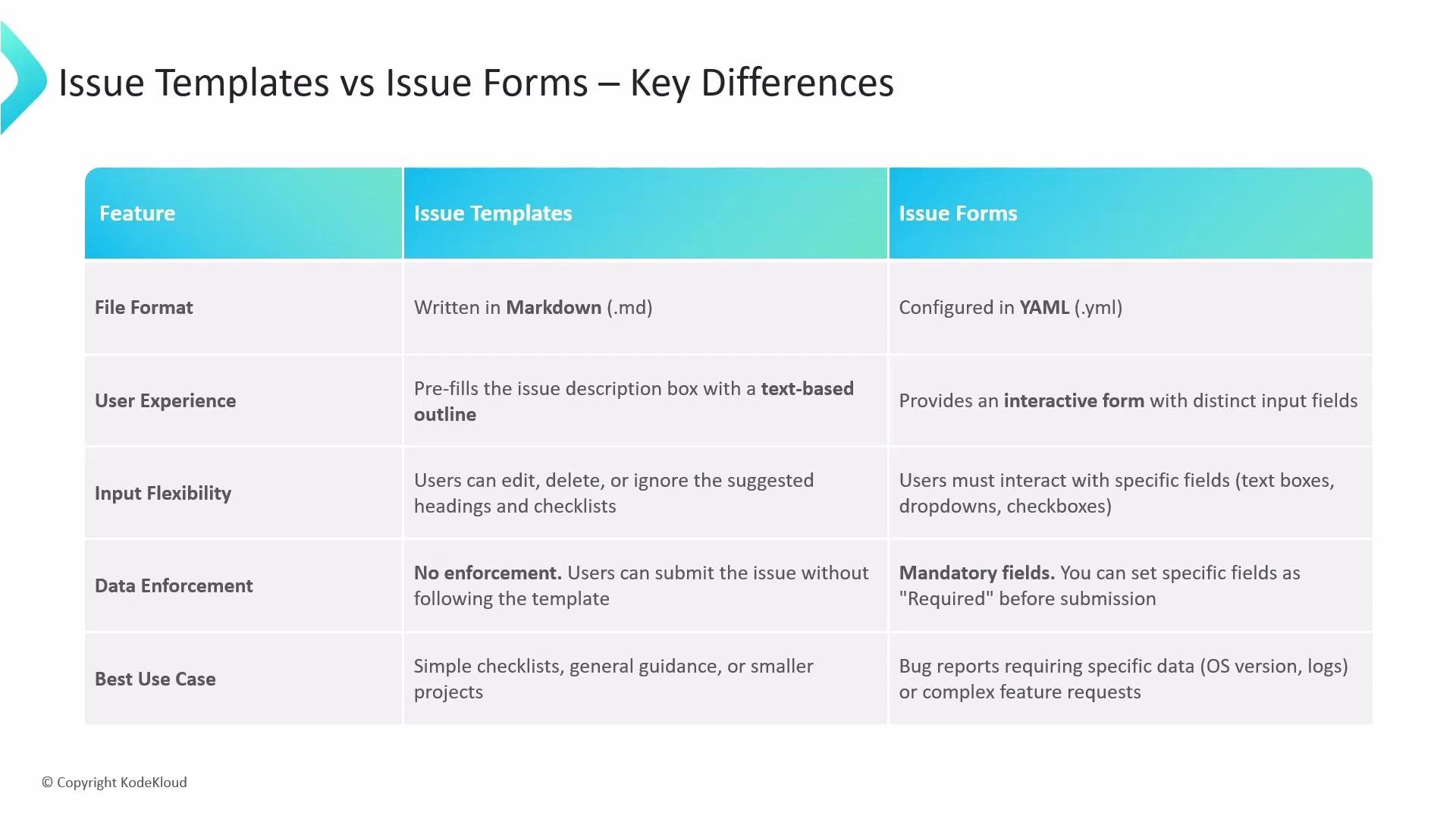The image is a table comparing "Issue Templates" and "Issue Forms" across several features like file format, user experience, input flexibility, data enforcement, and best use case. The table highlights key differences between the two in terms of configuration, interaction, and application.