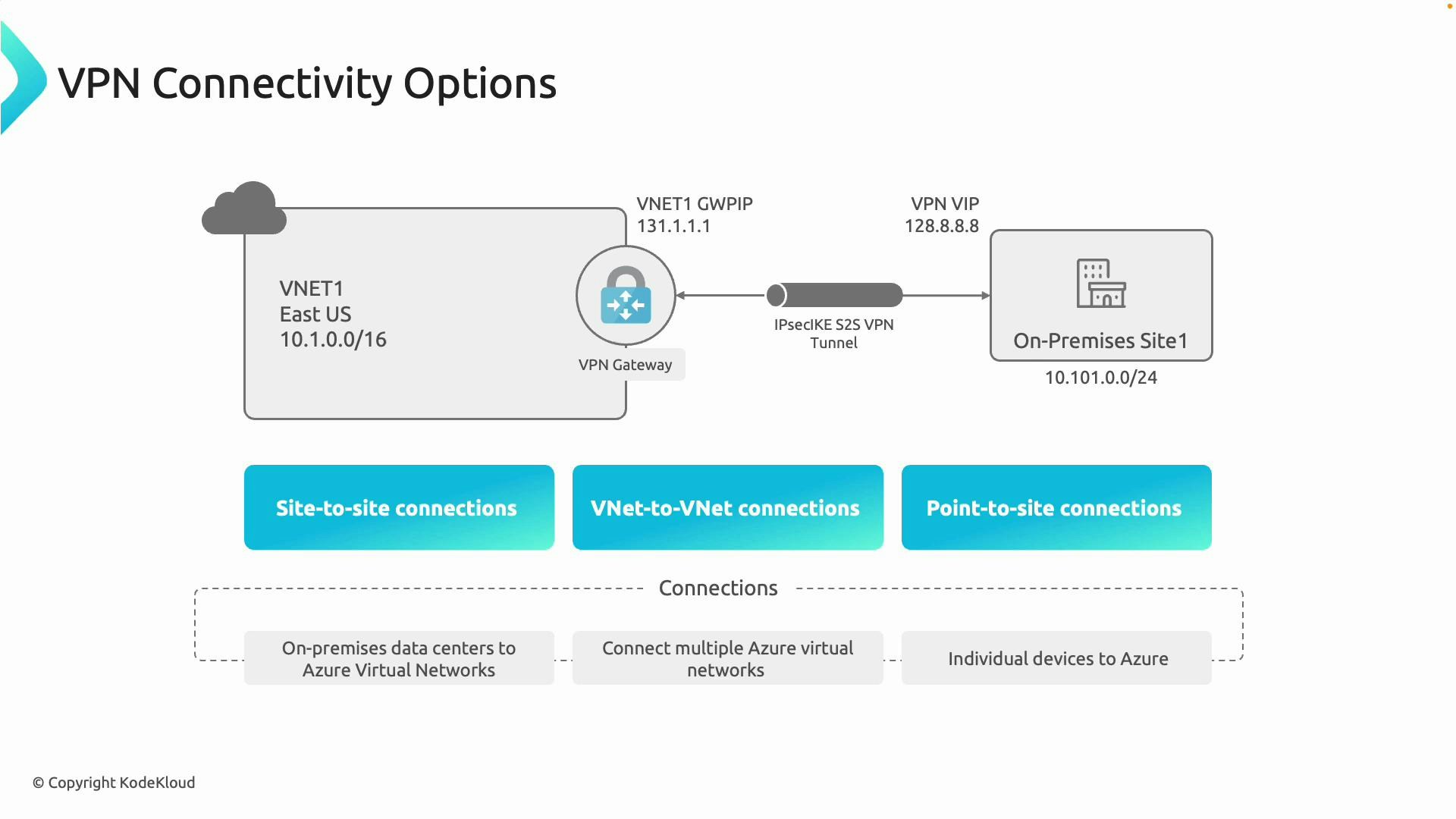 A diagram titled "VPN Connectivity Options" showing an IPsec/IKE site-to-site VPN tunnel from an Azure VNet (VNET1 East US, 10.1.0.0/16) via a VPN gateway to an on-premises site (10.101.0.0/24). Below it are three connection types highlighted: Site-to-site, VNet-to-VNet, and Point-to-site.