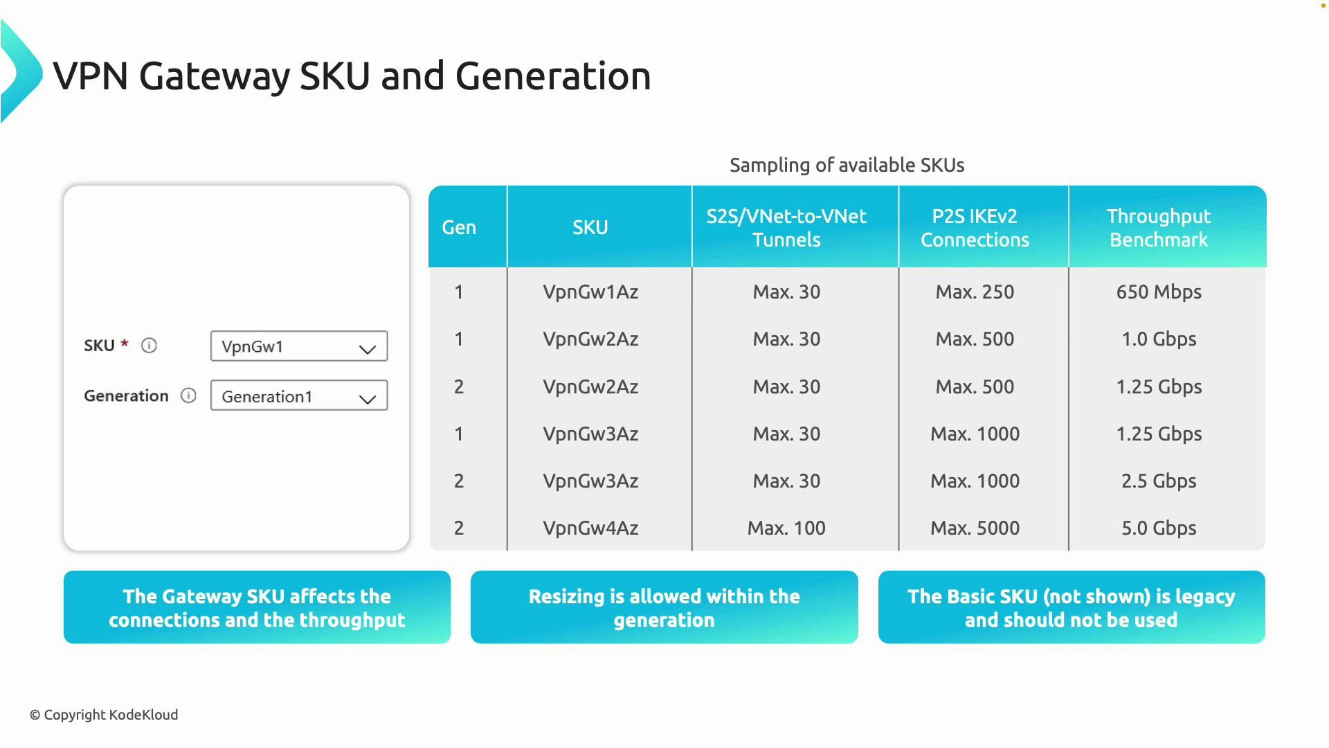 A slide titled "VPN Gateway SKU and Generation" showing a table of VpnGw SKUs and generations with their max S2S/VNet tunnels, P2S IKEv2 connections, and throughput benchmarks. The left side shows SKU and Generation dropdowns and callouts noting resizing rules and that the Basic SKU is legacy.
