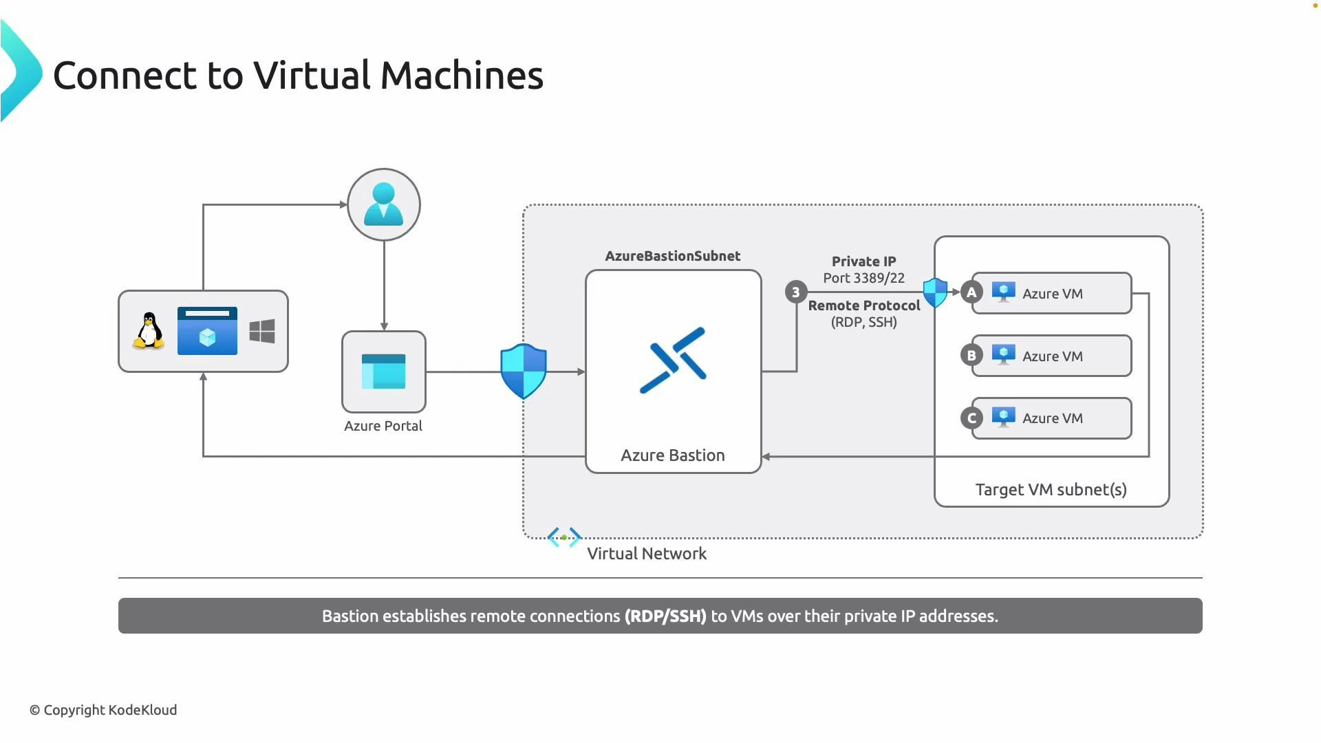 A network diagram showing how Azure Bastion lets a user (via the Azure Portal) connect to VMs inside a virtual network: the Bastion host in the AzureBastionSubnet brokers RDP/SSH connections to target VMs over their private IPs. It highlights the virtual network boundary, shield/security icons, and remote protocol ports (3389/22).