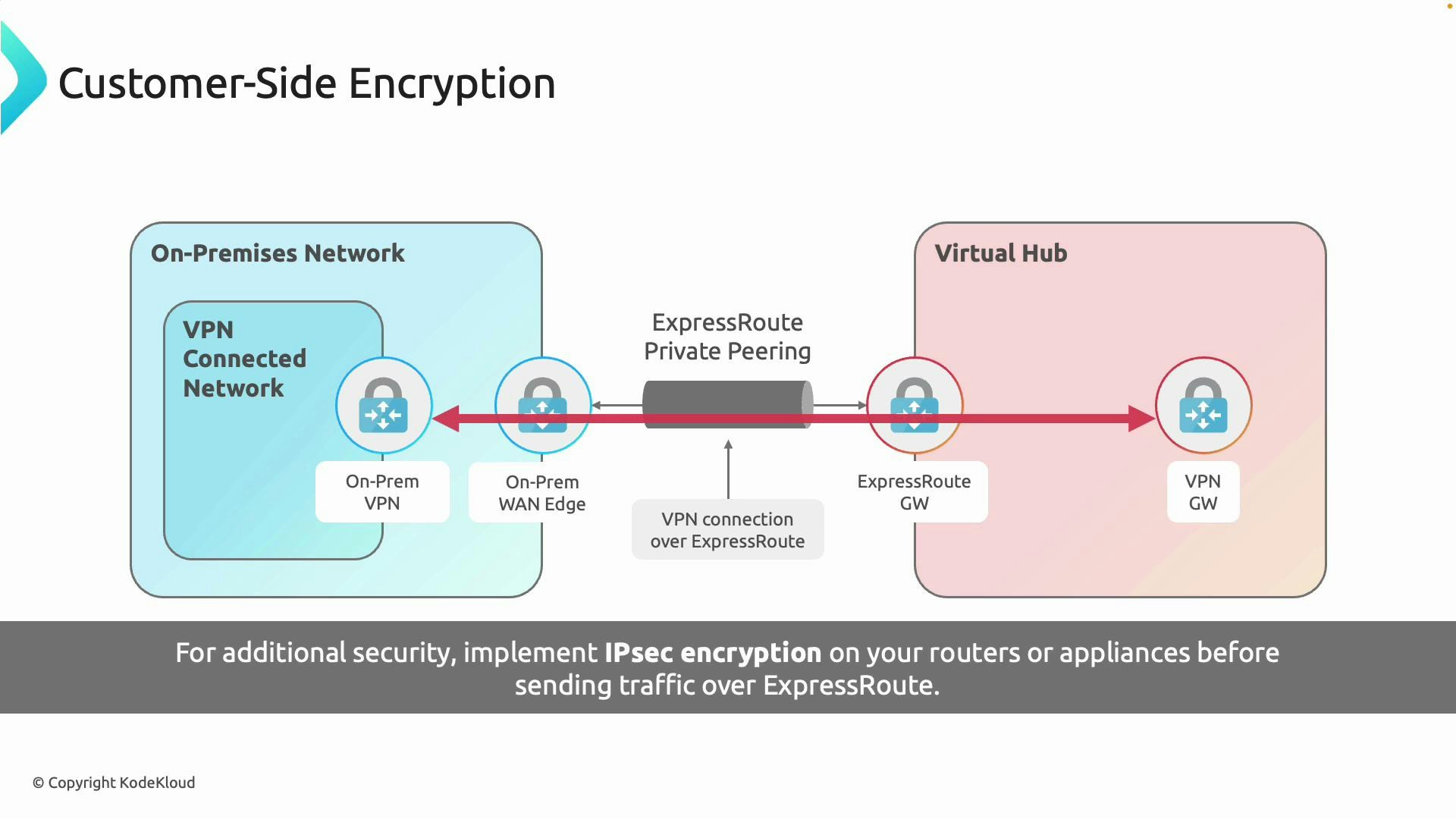 A network diagram titled "Customer-Side Encryption" showing an on-premises network (On-Prem VPN and WAN edge) connected via ExpressRoute private peering to a Virtual Hub (ExpressRoute GW and VPN GW). It illustrates sending an IPsec-encrypted VPN connection over ExpressRoute for additional security.