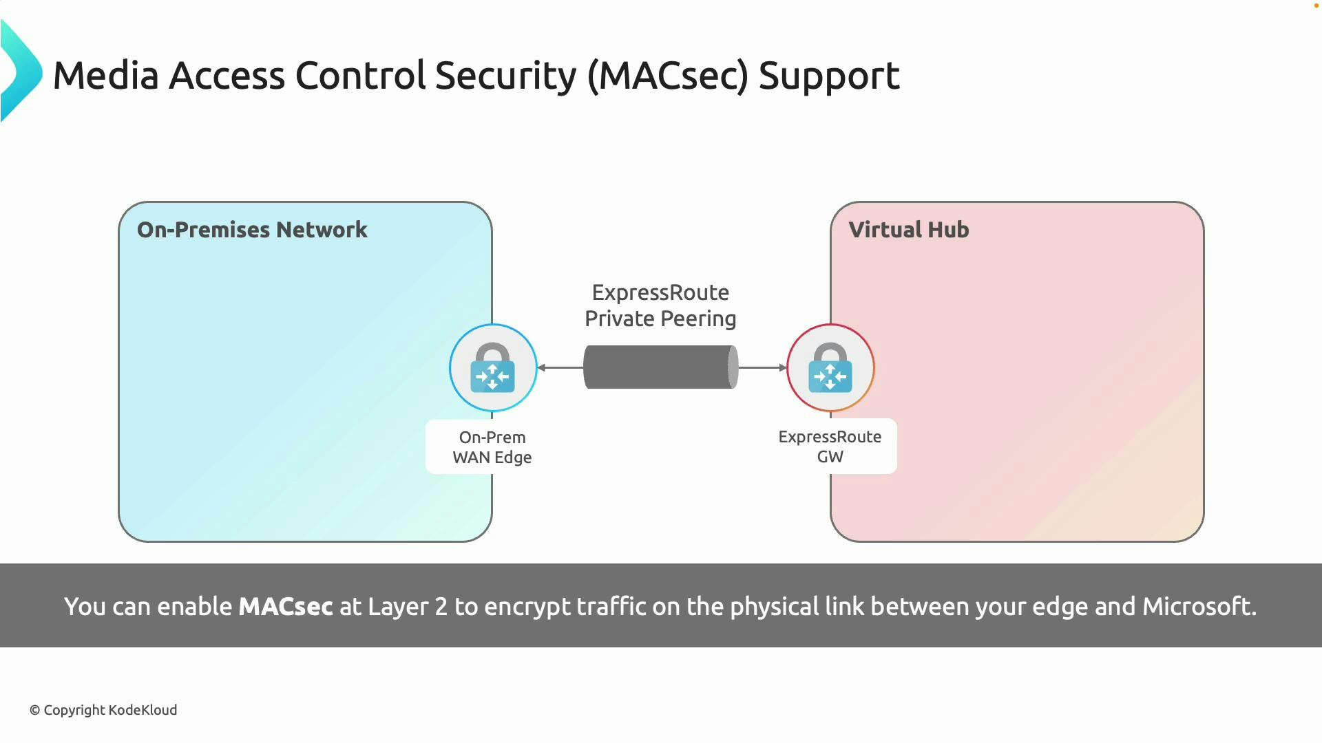 A diagram titled "Media Access Control Security (MACsec) Support" showing an on-premises network connected to a virtual hub via an ExpressRoute private peering link, with MACsec-enabled On-Prem WAN Edge and ExpressRoute GW icons. The caption explains you can enable MACsec at Layer 2 to encrypt the physical link between your edge and Microsoft.