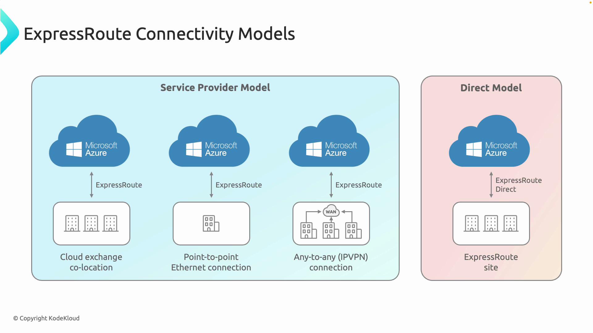 ExpressRoute Connectivity Models - KodeKloud