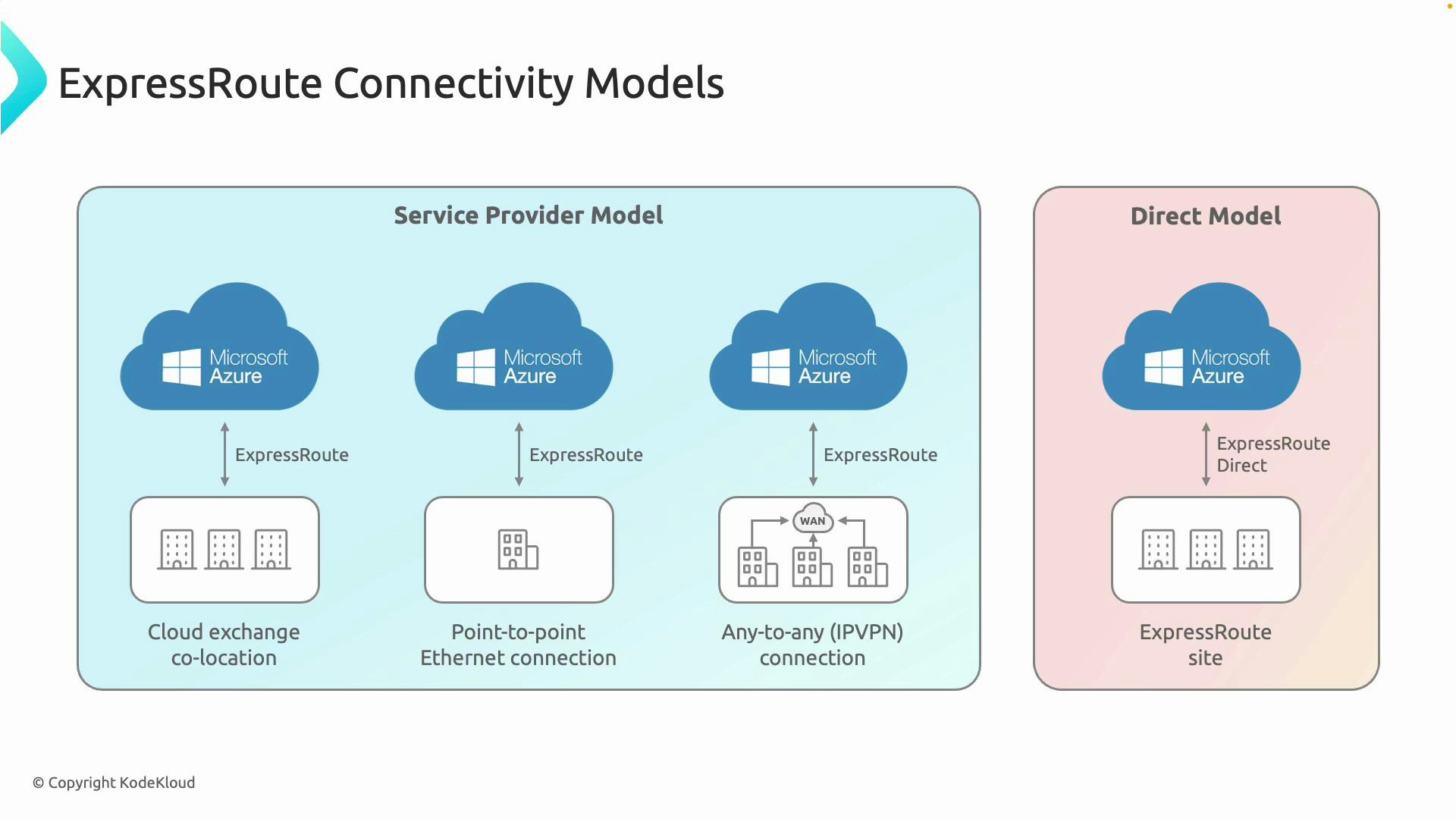 Diagram titled "ExpressRoute Connectivity Models" showing Microsoft Azure clouds connected to on-premises sites via two approaches: a Service Provider Model with three connection types (cloud exchange co-location, point-to-point Ethernet, any-to-any IPVPN) and a Direct Model labeled ExpressRoute Direct to an ExpressRoute site.