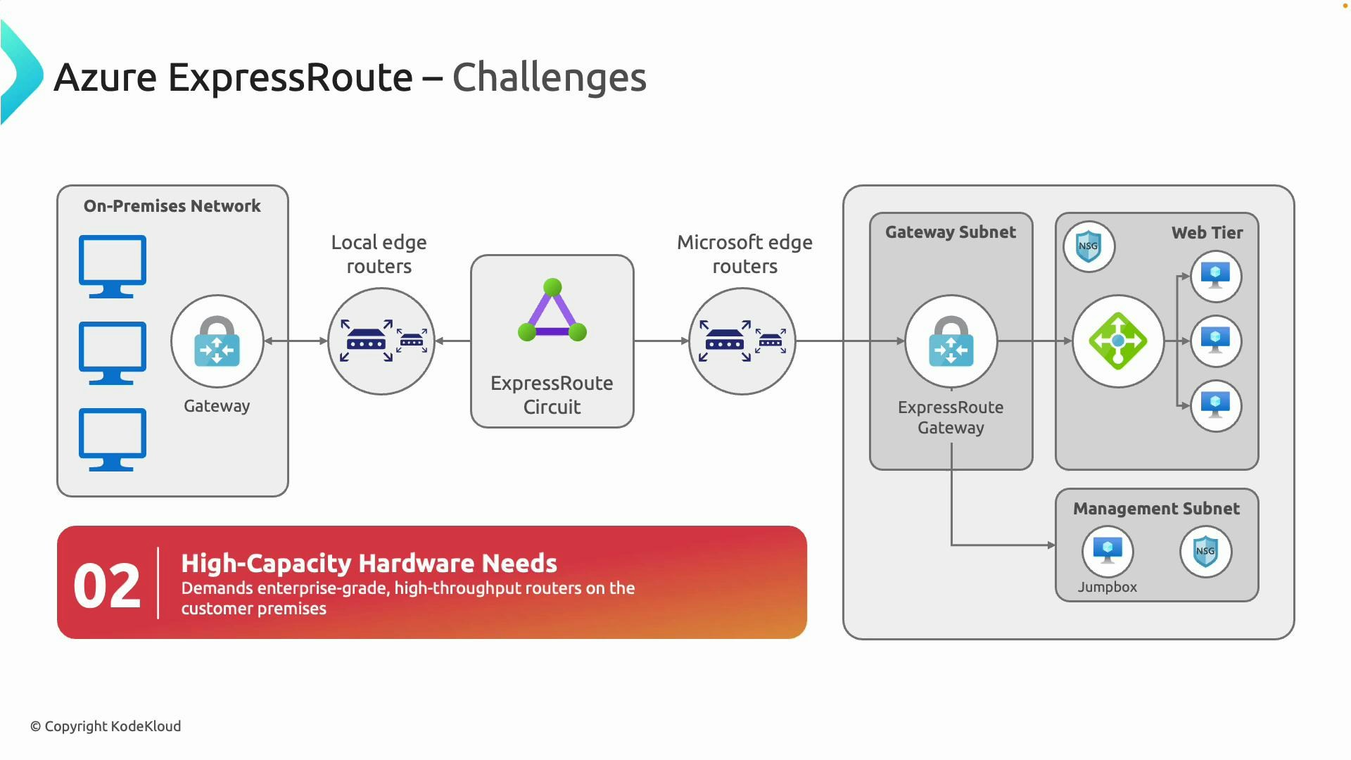 A network diagram of an Azure ExpressRoute setup showing on-premises computers and a gateway connecting via local edge routers to an ExpressRoute circuit and Microsoft edge routers, which link into an Azure virtual network containing an ExpressRoute gateway, web tier, and management subnet. A red banner highlights the challenge "02 High-Capacity Hardware Needs," noting the demand for enterprise-grade, high-throughput routers on customer premises.