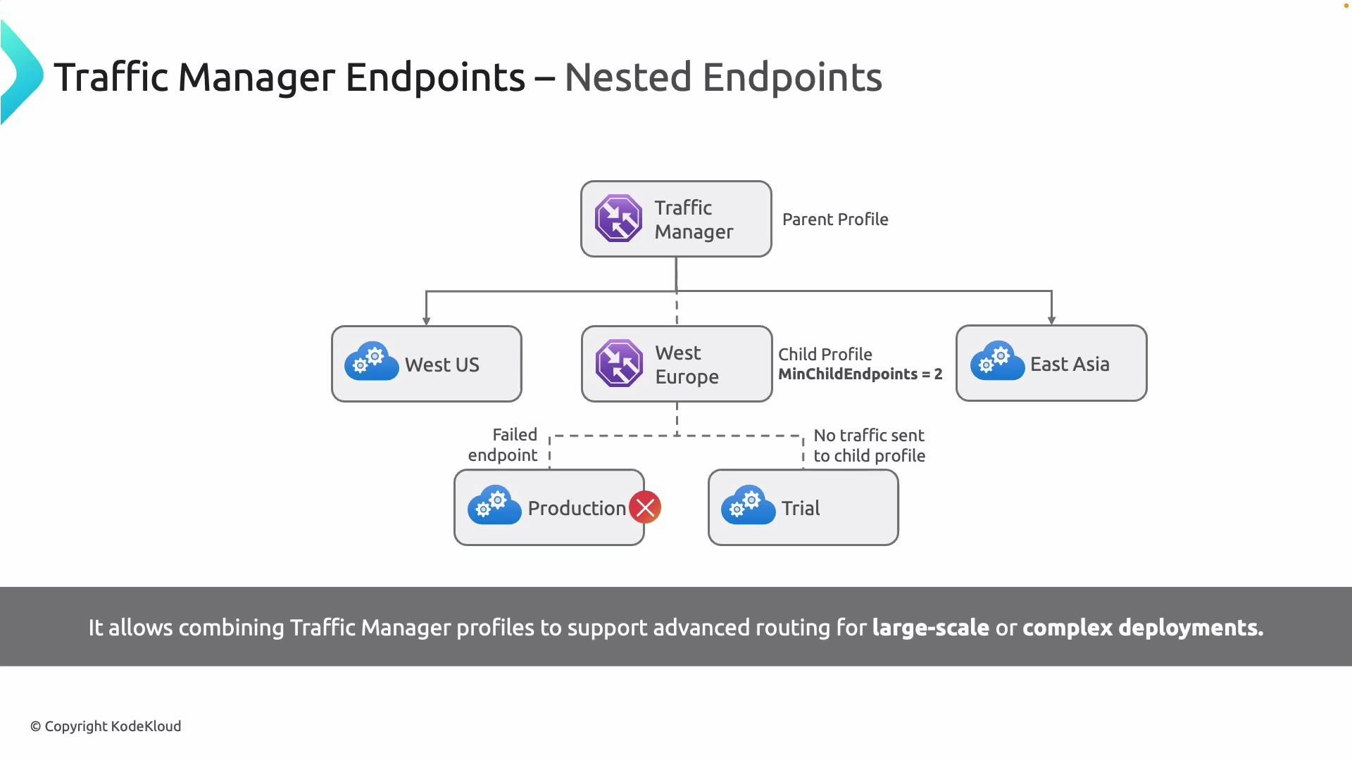 A diagram showing Traffic Manager nested endpoints: a parent Traffic Manager profile routing to child profiles (West US, West Europe, East Asia). The West Europe child profile is shown with two nested endpoints (Production — failed, and Trial) and a note that MinChildEndpoints = 2 so no traffic is sent to the child profile.