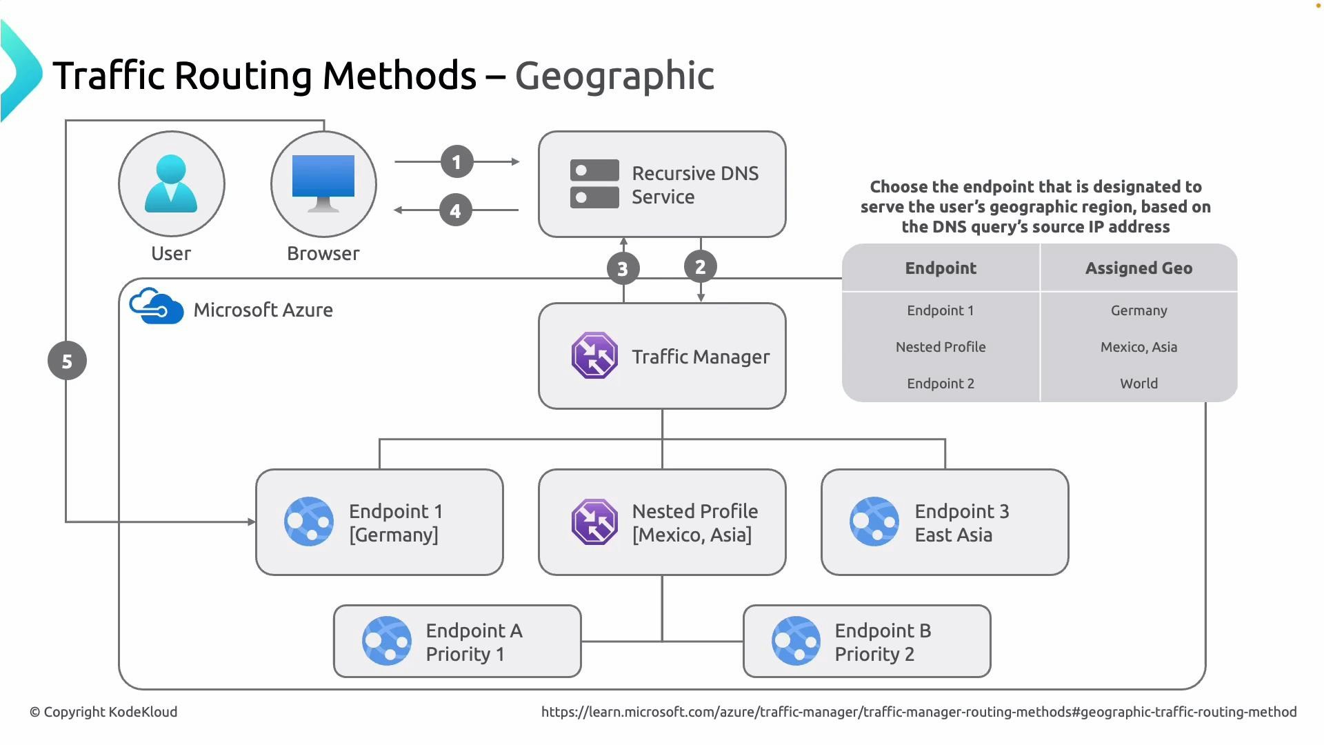 A diagram illustrating Azure Traffic Manager's Geographic routing method, showing how DNS queries flow from a user/browser through a recursive DNS service to Traffic Manager which directs traffic to region-assigned endpoints. Endpoints shown include Germany, a nested profile for Mexico/Asia, and other global/East Asia endpoints with priority settings.