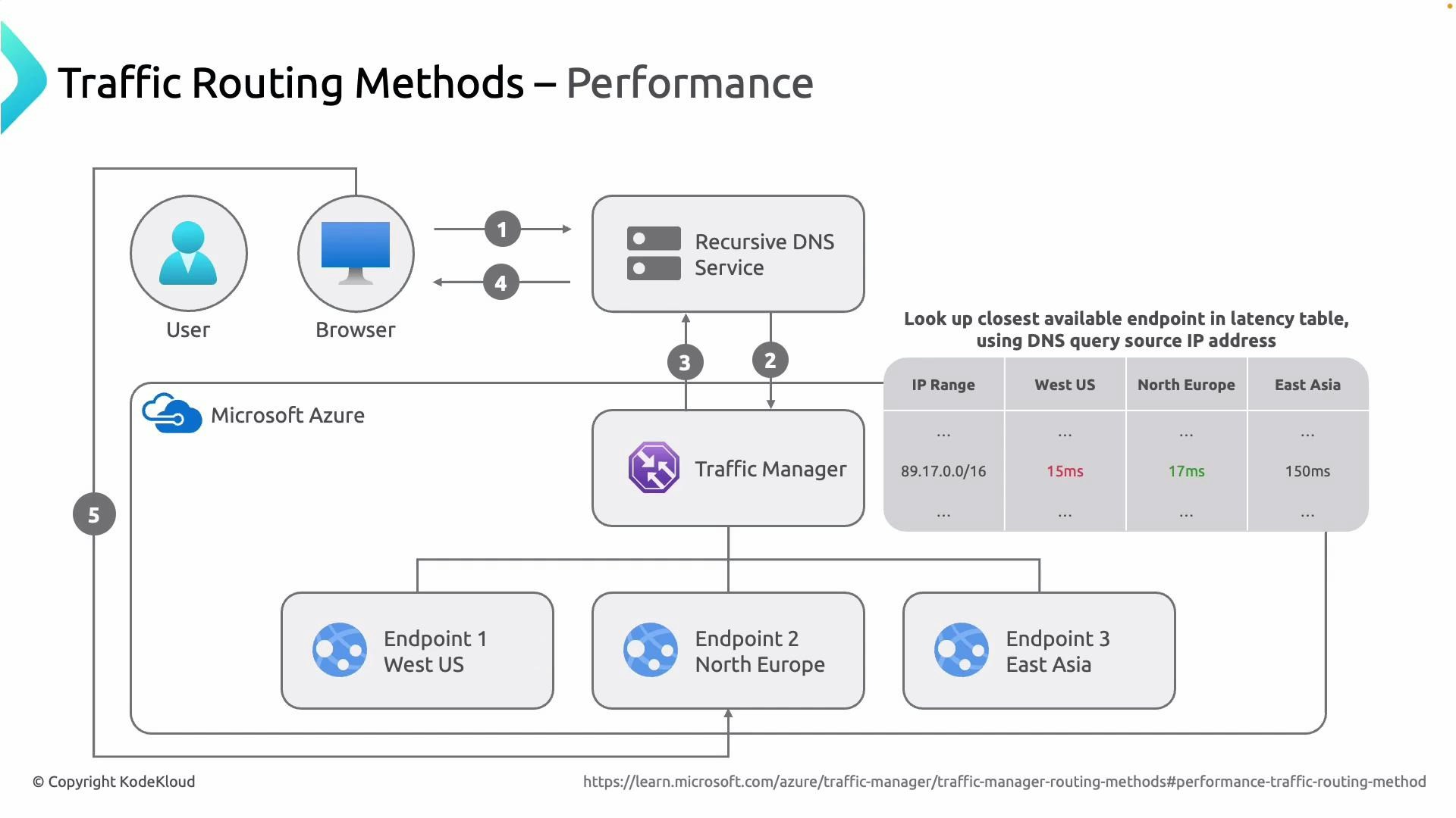 A network diagram showing Azure Traffic Manager’s Performance routing: a browser’s DNS query is resolved via a recursive DNS and Traffic Manager, which uses a latency table to send traffic to the closest endpoint (West US, North Europe, or East Asia). The flow is numbered to show query and response steps between user, DNS, Traffic Manager, and endpoints.