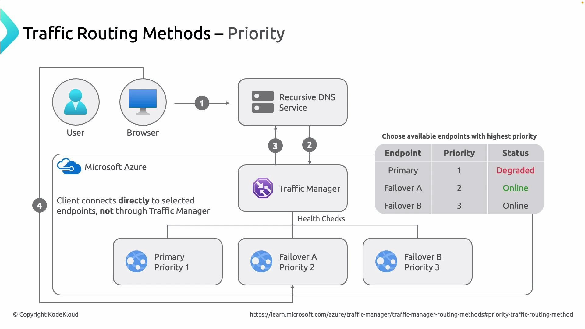 A diagram of Azure Traffic Manager’s Priority routing method, showing a browser/recursive DNS flow to Traffic Manager which chooses the highest-priority healthy endpoint (Primary, Failover A, Failover B). It also shows health checks and notes that the client connects directly to the selected endpoint rather than through Traffic Manager.