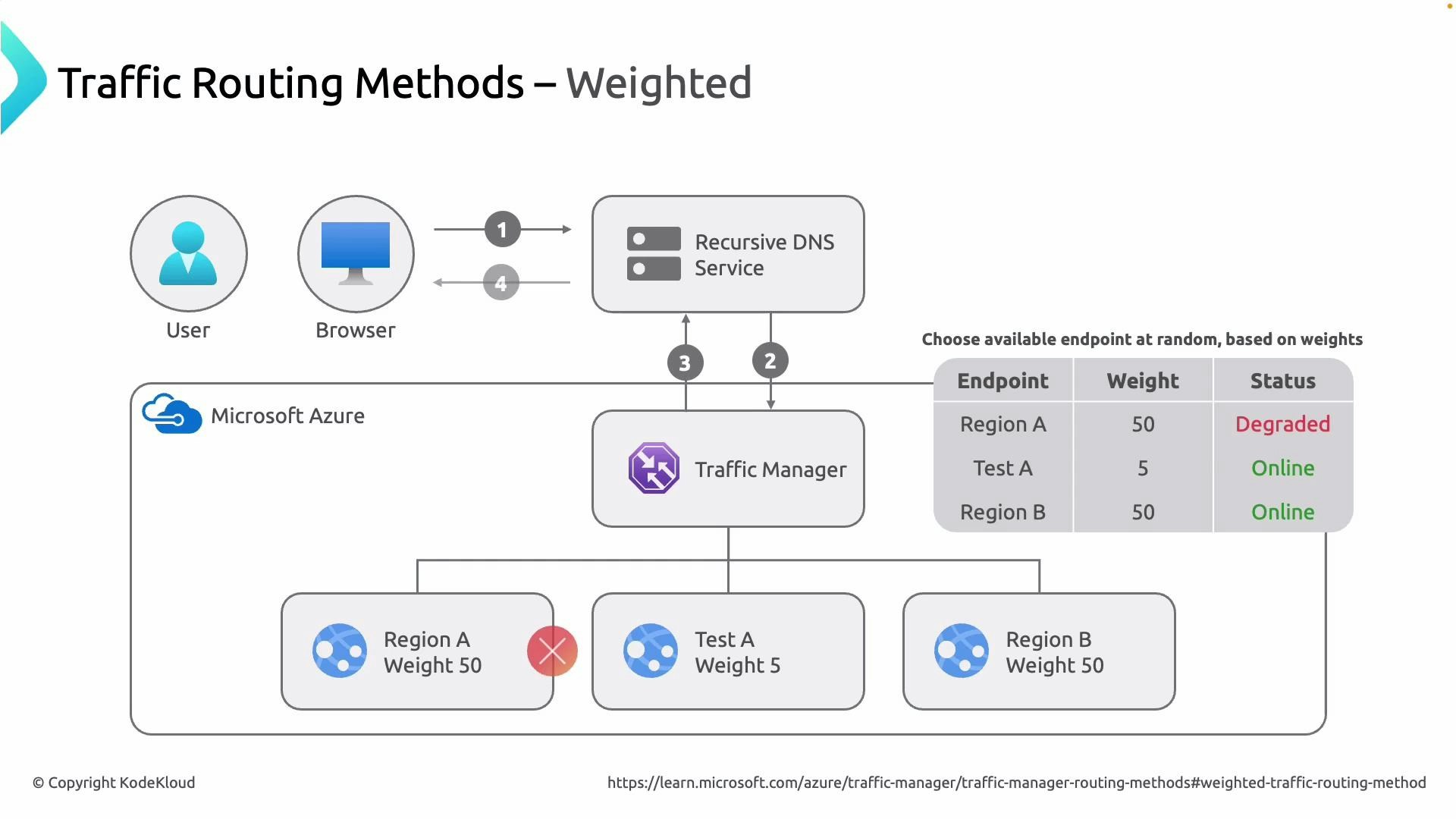 A diagram of Microsoft Azure Traffic Manager illustrating the weighted traffic-routing method where a browser's DNS query is handled by a recursive DNS and the Traffic Manager which selects an endpoint based on configured weights. The example shows three endpoints—Region A (weight 50, degraded), Test A (weight 5, online), and Region B (weight 50, online).