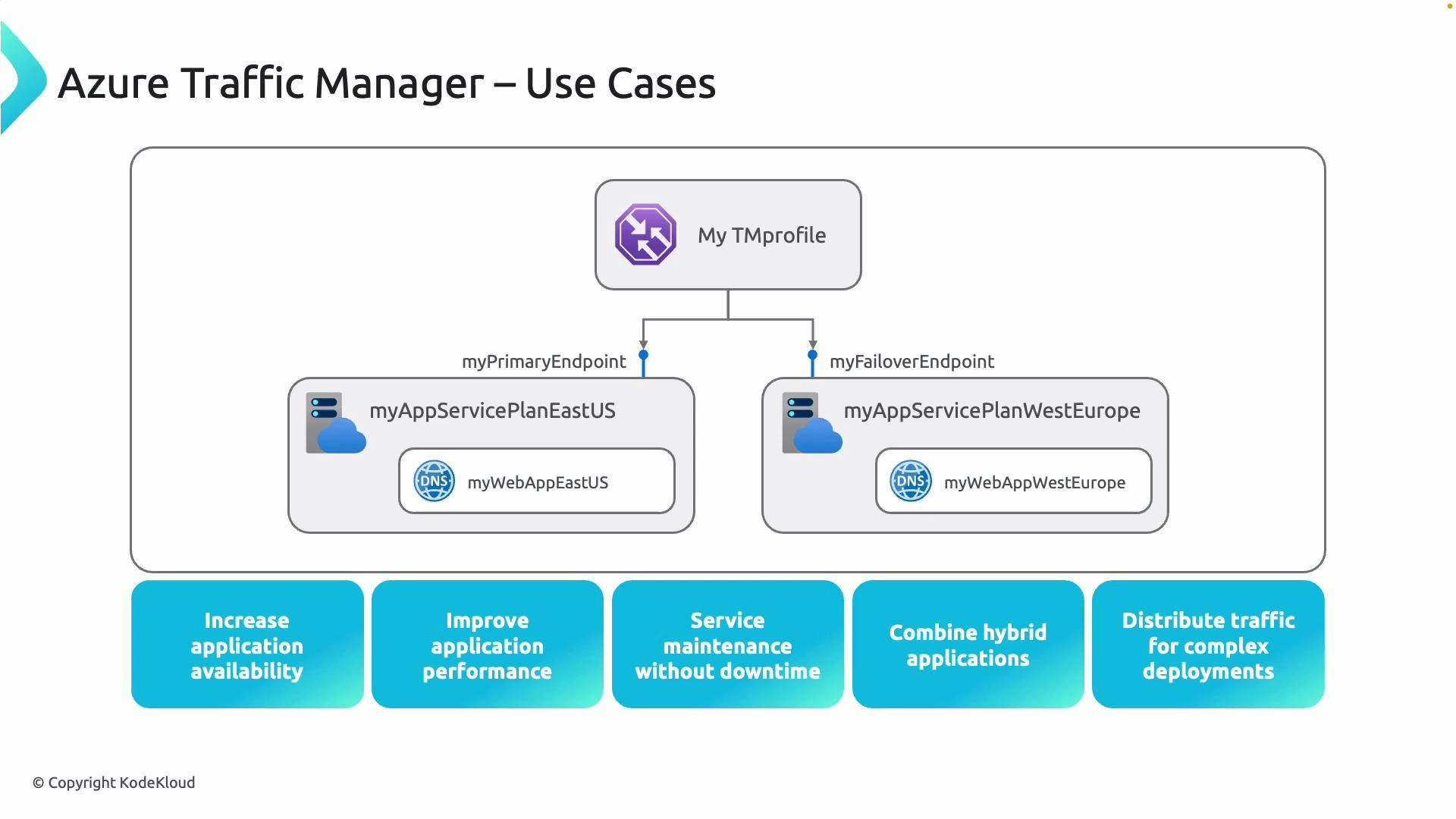 A diagram titled "Azure Traffic Manager – Use Cases" showing a Traffic Manager profile routing between a primary app service in East US and a failover app service in West Europe. Below are five benefit boxes: increase availability, improve performance, maintenance without downtime, combine hybrid apps, and distribute traffic for complex deployments.