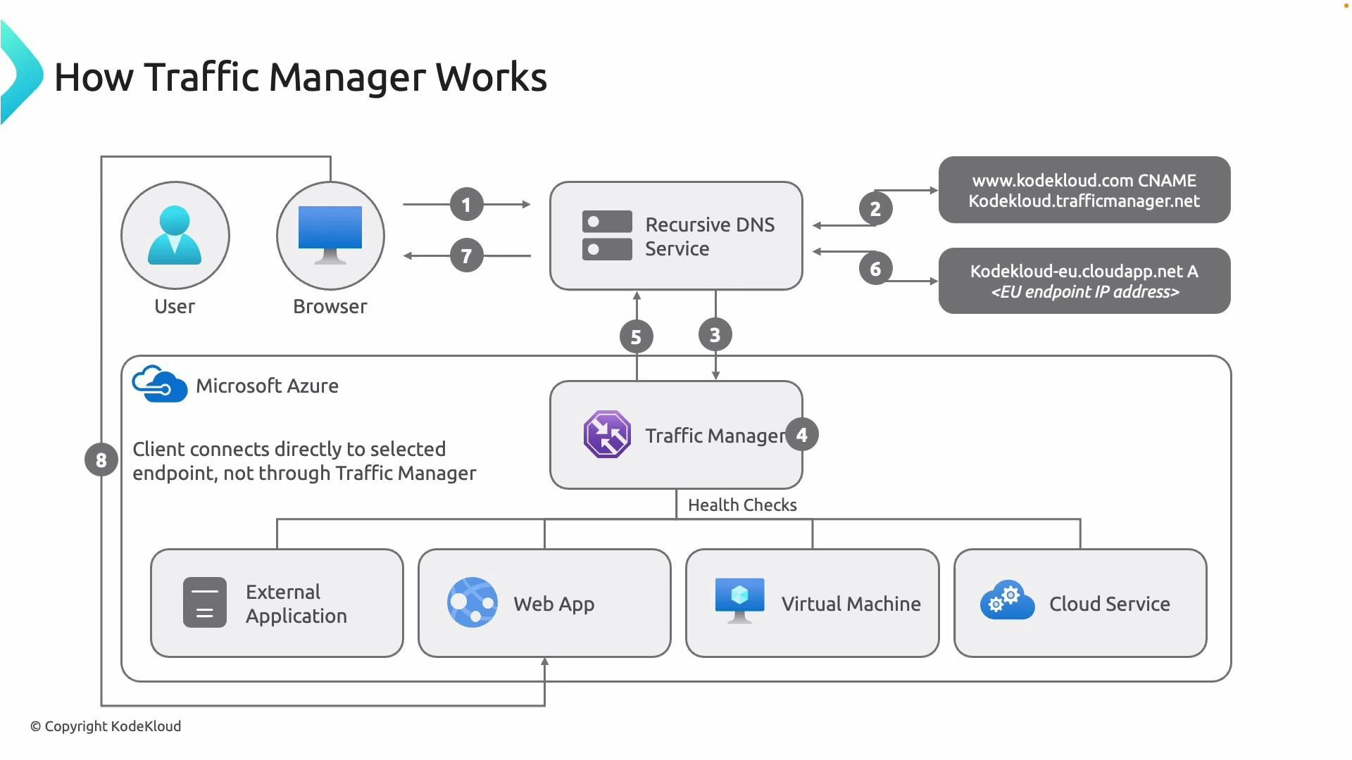 A diagram titled "How Traffic Manager Works" showing how a user's browser and recursive DNS interact with Azure Traffic Manager to resolve a CNAME and receive the selected endpoint IP. Traffic Manager performs health checks across endpoints (Web App, Virtual Machine, Cloud Service, External Application) and the client then connects directly to the chosen endpoint.