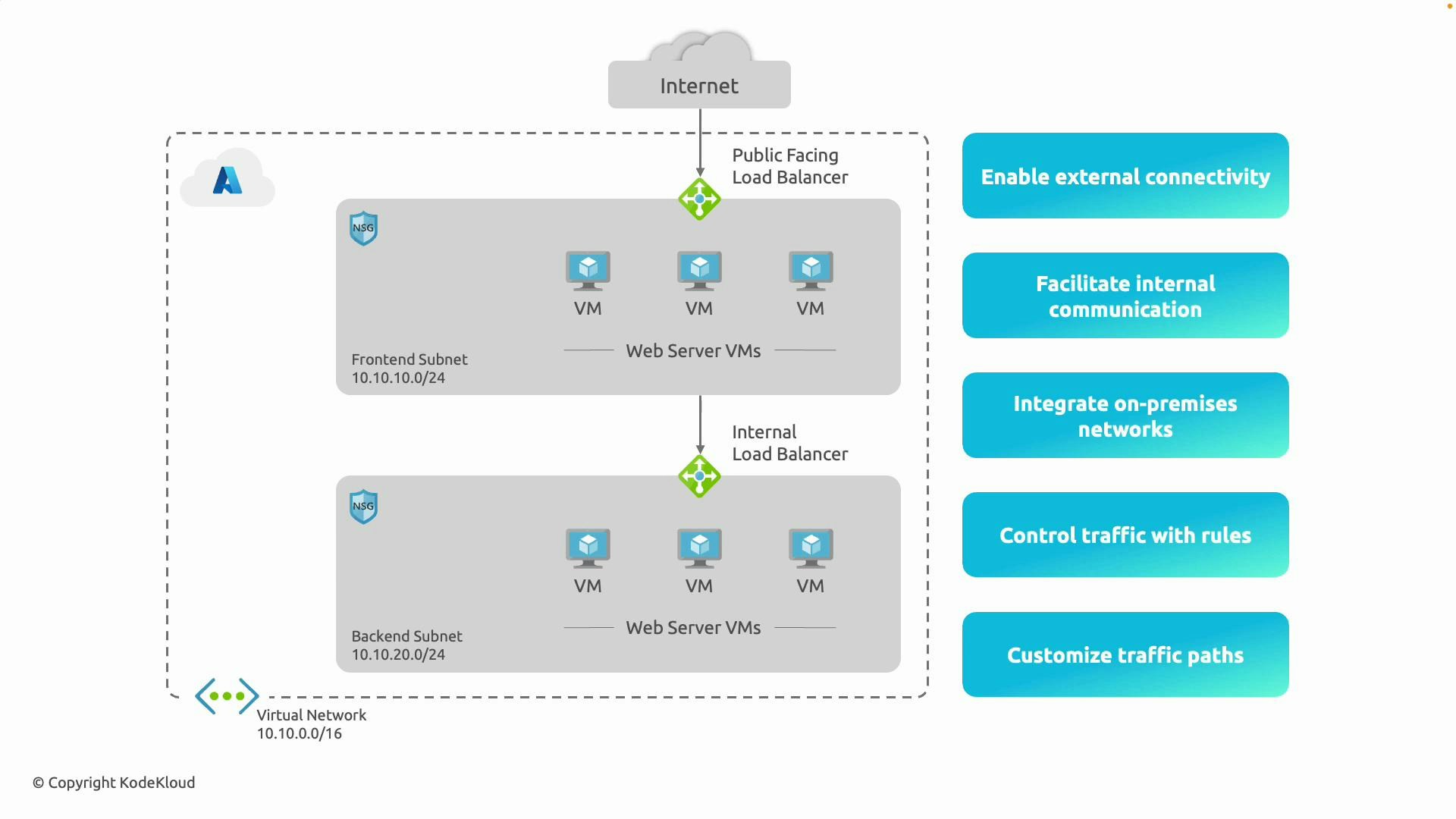 A diagram of an Azure virtual network showing frontend (10.10.10.0/24) and backend (10.10.20.0/24) subnets with a public-facing load balancer from the Internet to frontend VMs and an internal load balancer to backend VMs. Network security groups are shown and blue callouts list benefits like enabling external connectivity, internal communication, and traffic control.