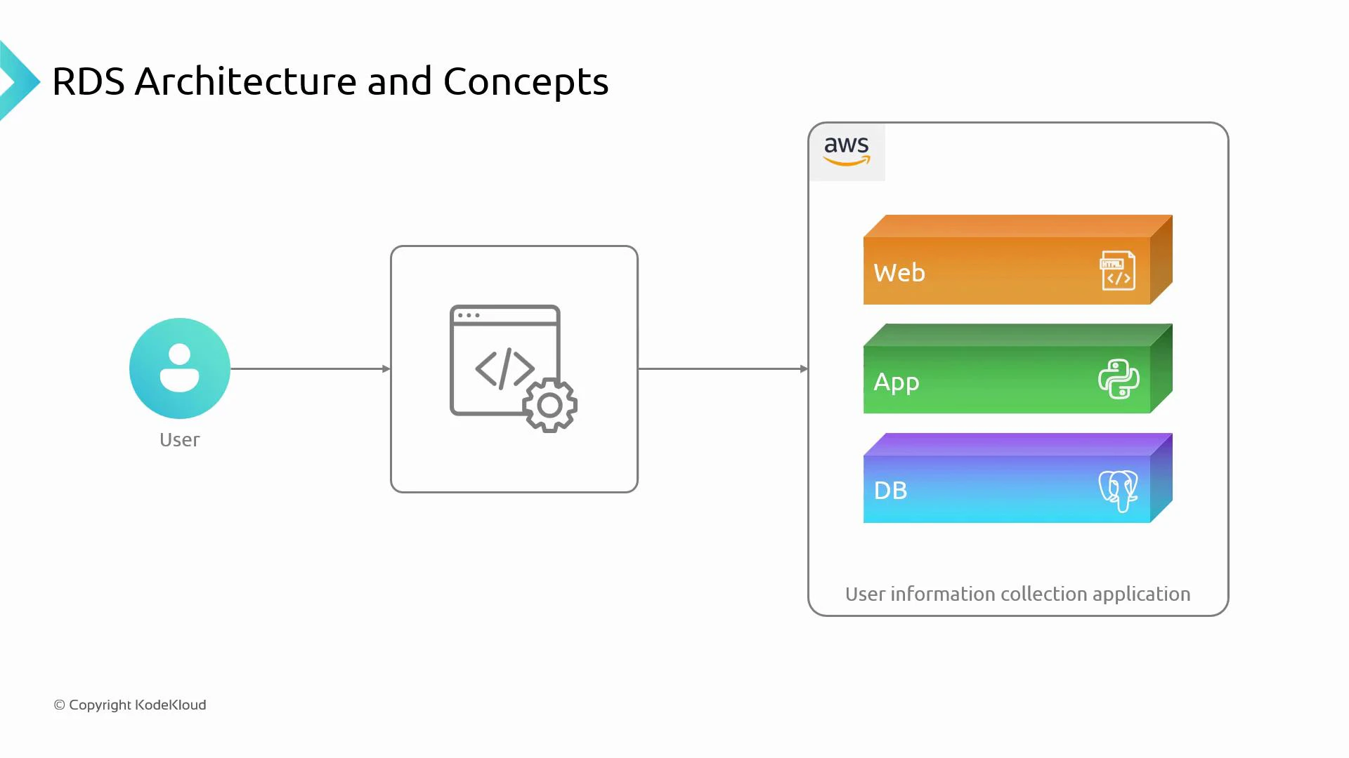 A slide titled "RDS Architecture and Concepts" showing a user icon connecting to an application that links into an AWS-hosted stack of Web, App, and DB layers. The right-hand box is labeled "User information collection application" and contains three colored blocks for Web, App, and DB.