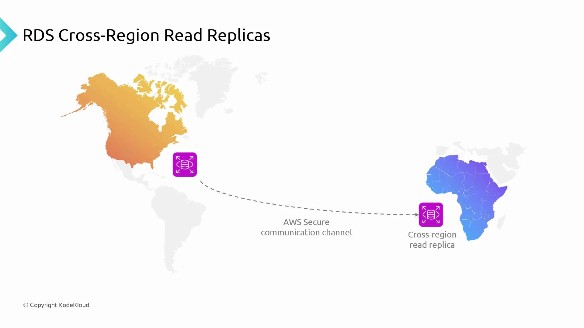 A slide titled "RDS Cross-Region Read Replicas" showing a stylized map with a database icon in North America connected by a dashed line labeled "AWS Secure communication channel" to a database icon in Africa labeled "Cross-region read replica."