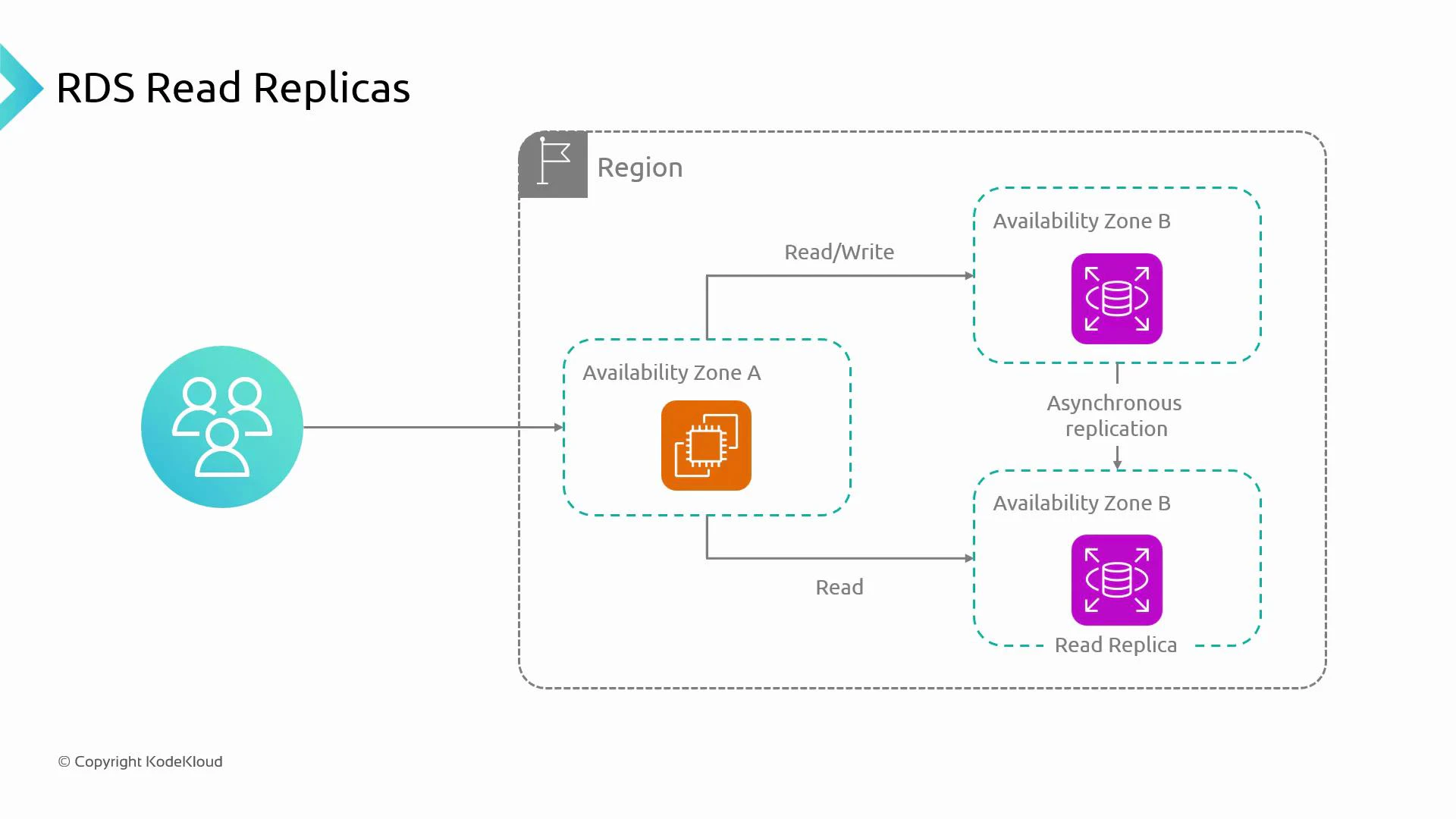 A diagram titled "RDS Read Replicas" showing users connecting to a primary RDS instance in Availability Zone A for read/write, with asynchronous replication to a read replica in Availability Zone B. The read replica serves read traffic while the primary handles writes.