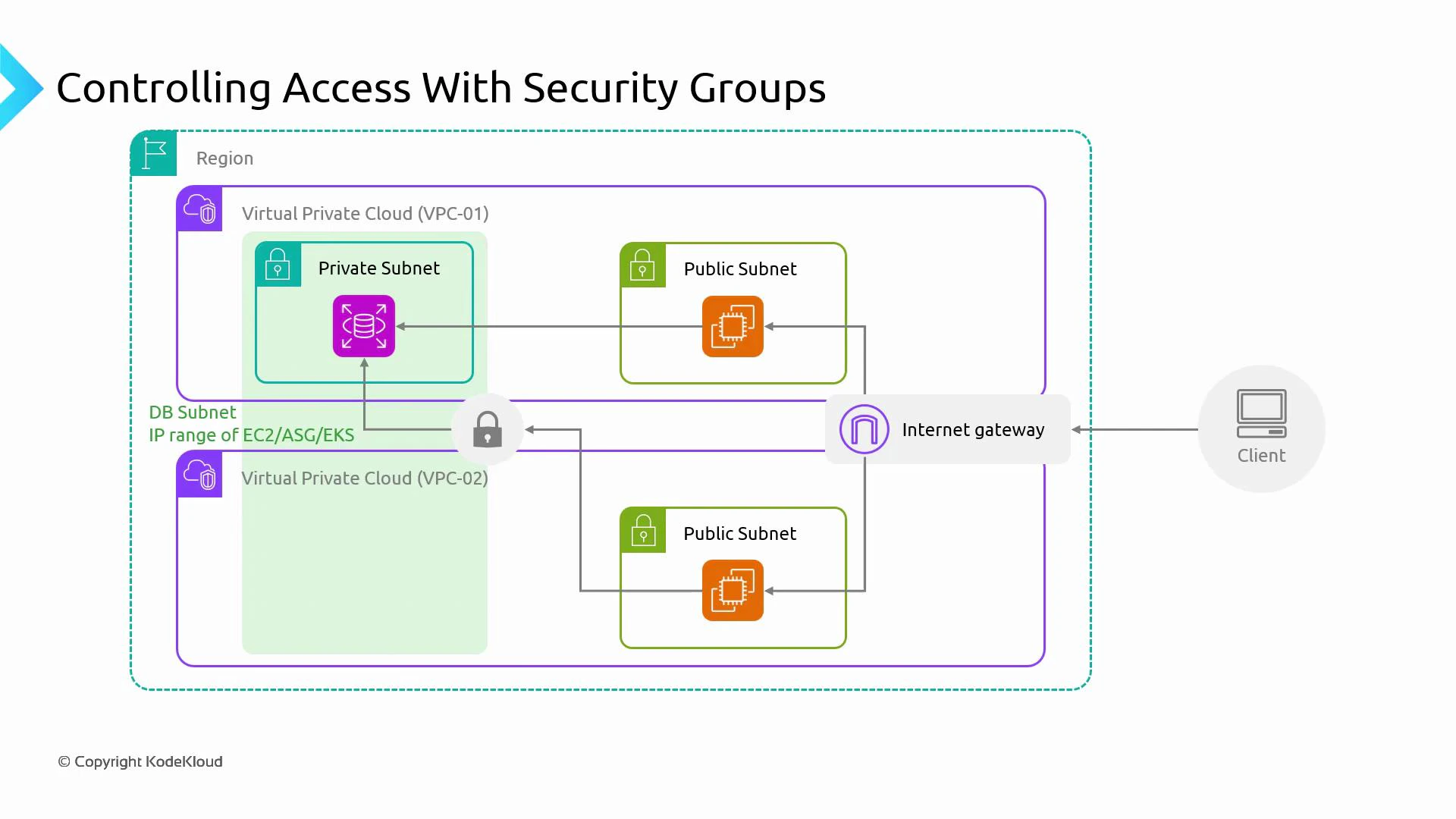 A network diagram titled "Controlling Access With Security Groups" showing two VPCs with public and private subnets, an internet gateway, and a client, with arrows indicating traffic flows. Locks and labels mark security groups and a DB subnet/IP range.