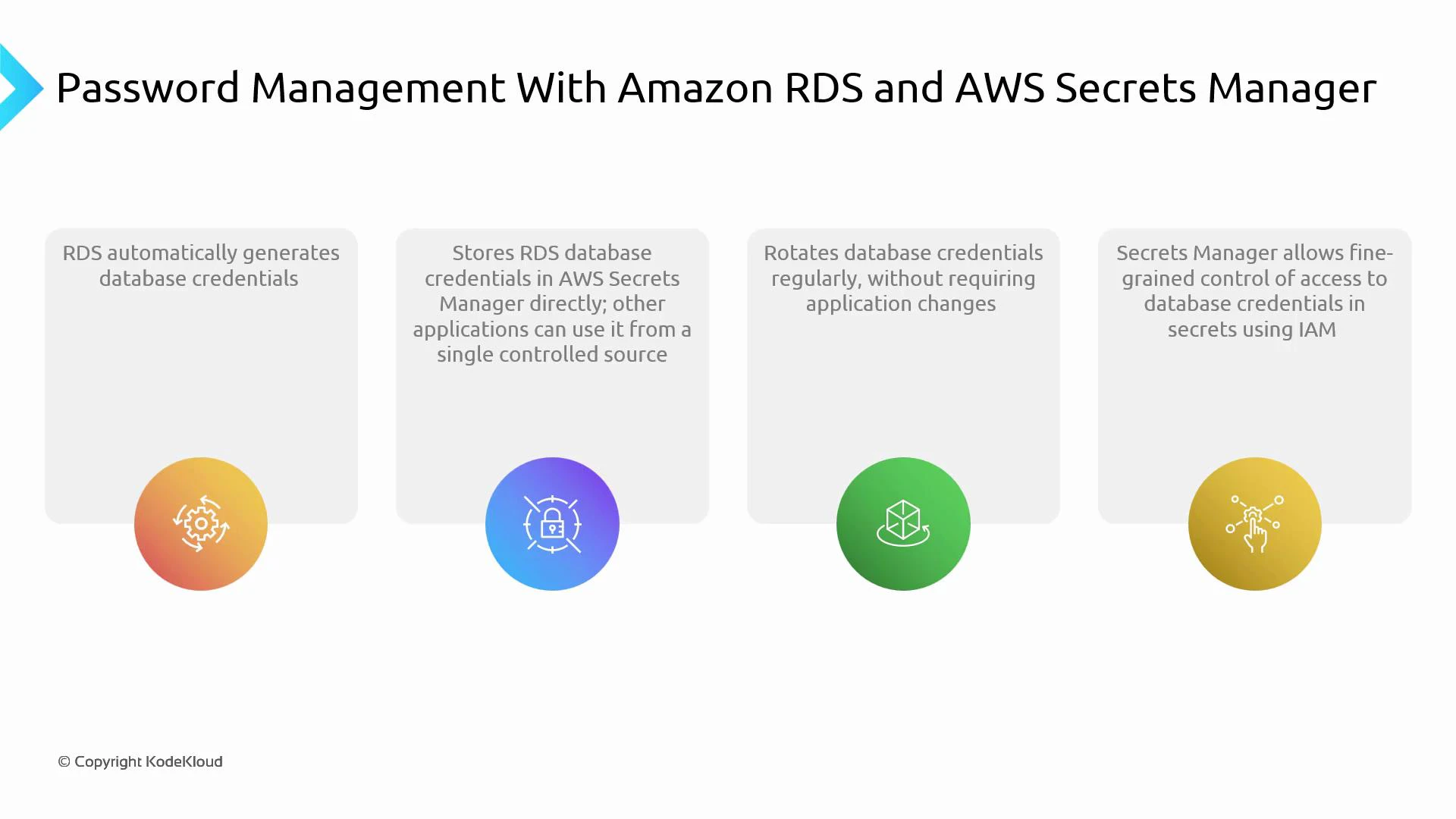 A presentation slide titled "Password Management With Amazon RDS and AWS Secrets Manager" showing four feature boxes that explain RDS auto-generates database credentials, stores them in AWS Secrets Manager, supports regular rotation, and enables fine-grained IAM access control. Each point is illustrated with a colored circular icon beneath the text.