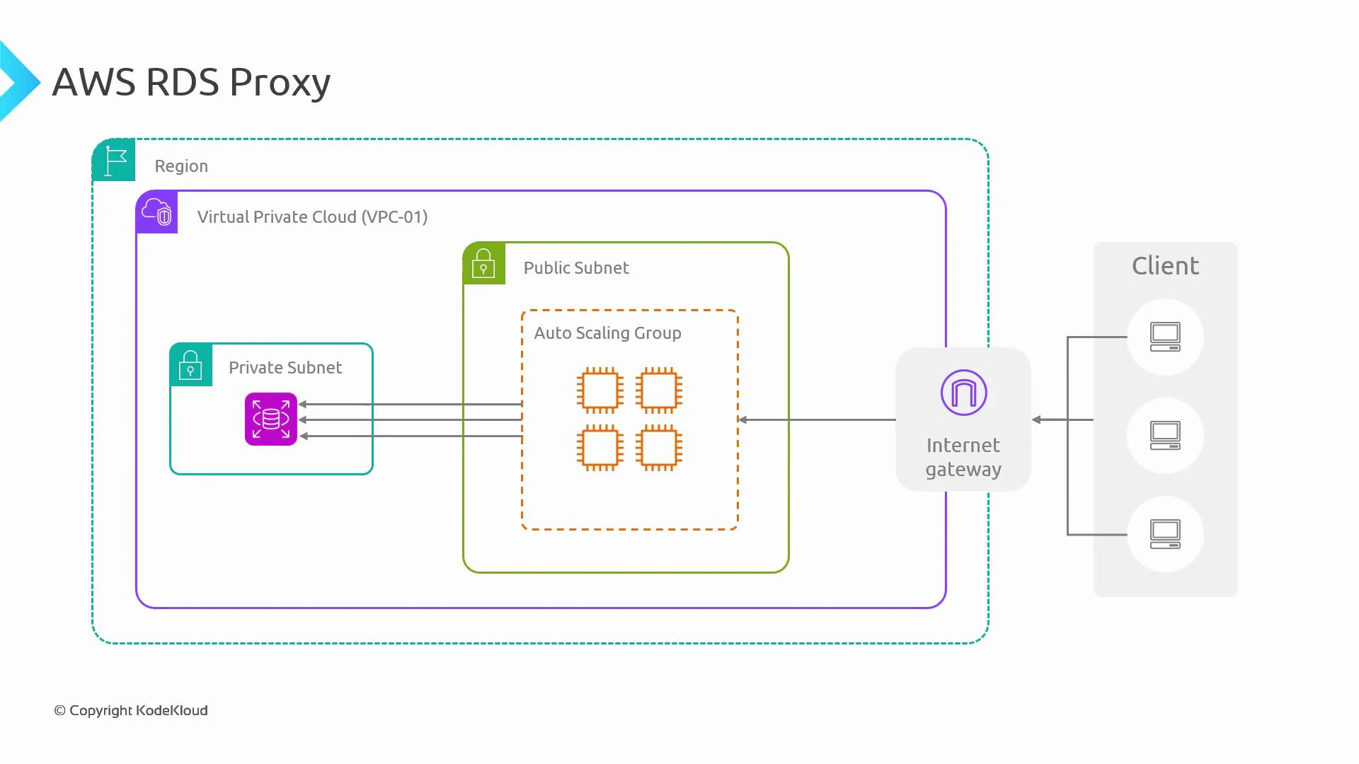 A diagram titled "AWS RDS Proxy" showing a VPC inside a region with public and private subnets. It depicts an auto-scaling group in the public subnet, a database/proxy in the private subnet, and an Internet gateway connecting those services to external clients.