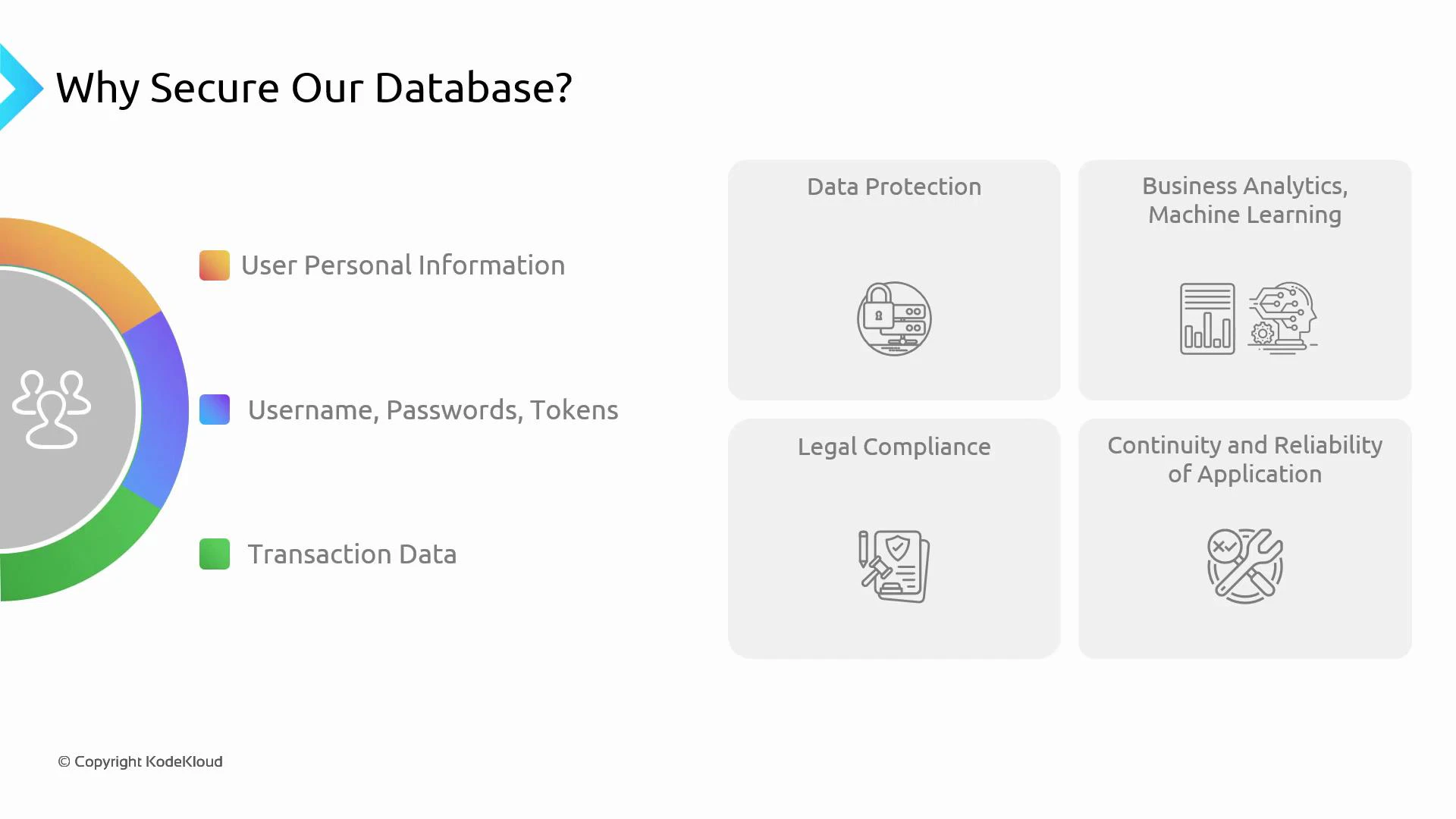 A presentation slide titled "Why Secure Our Database?" showing a color-coded ring listing user personal information, usernames/passwords/tokens, and transaction data. Four gray panels on the right list reasons: Data Protection, Business Analytics/Machine Learning, Legal Compliance, and Continuity and Reliability of Application.
