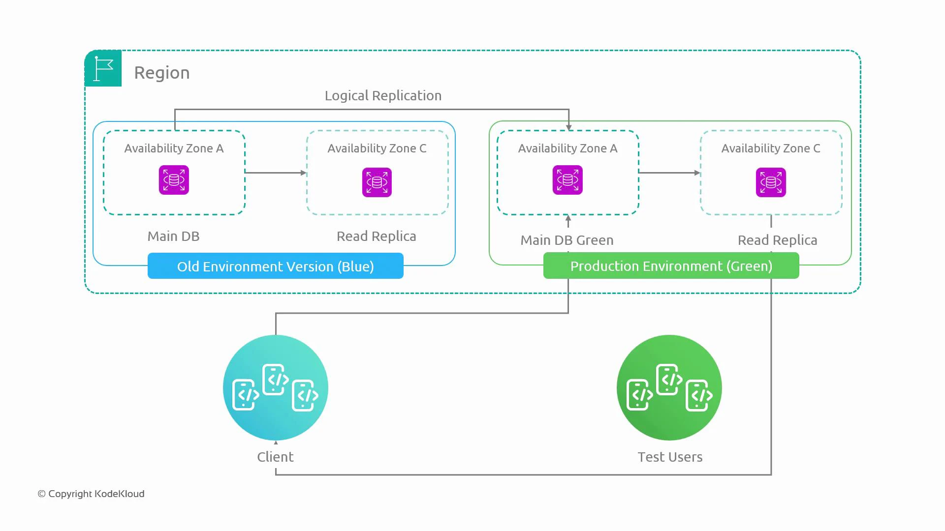 A blue–green deployment diagram showing an Old Environment (Blue) and a Production Environment (Green) inside a region, each with a main database and read replicas across availability zones linked by logical replication. Client and test user traffic are routed to the respective environments.