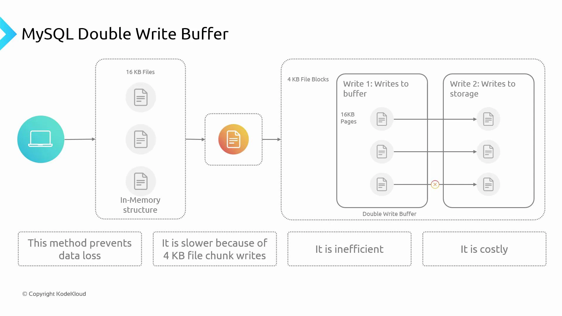 A diagram illustrating MySQL's double-write buffer: writes go from an in-memory structure into a double-write buffer (16 KB pages / 4 KB file blocks) and then to storage. The slide notes this prevents data loss but is slower, inefficient, and costly.