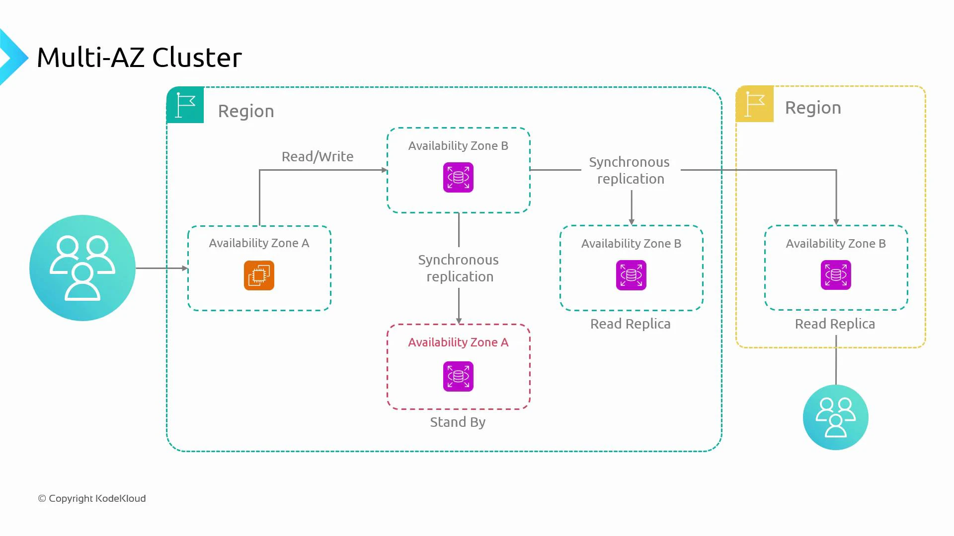 A diagram titled "Multi-AZ Cluster" showing database instances across multiple Availability Zones and Regions with arrows for read/write flow, synchronous replication to a standby, and read replicas. User icons at the edges represent clients accessing the primary and replica databases.