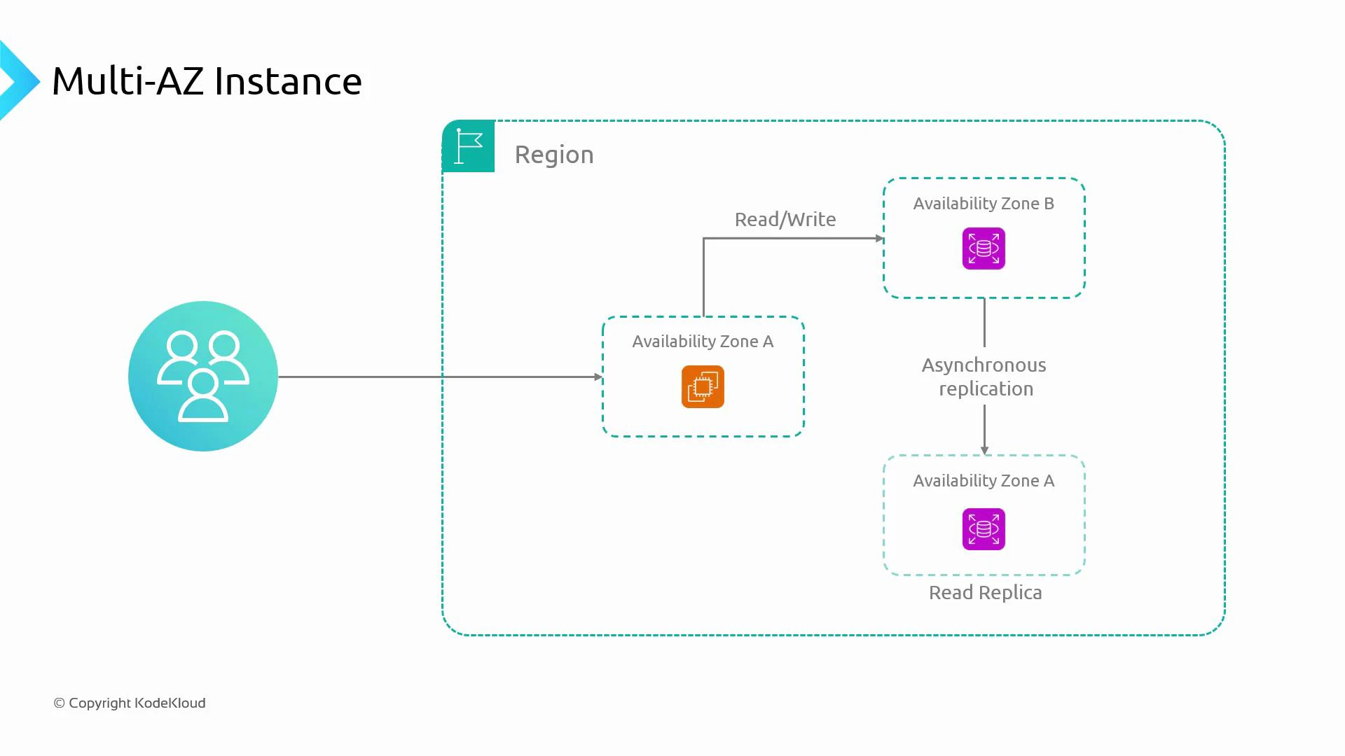 A diagram titled "Multi-AZ Instance" showing users connecting to a primary (read/write) database node in one availability zone and an asynchronously replicated read replica in another within the same region.